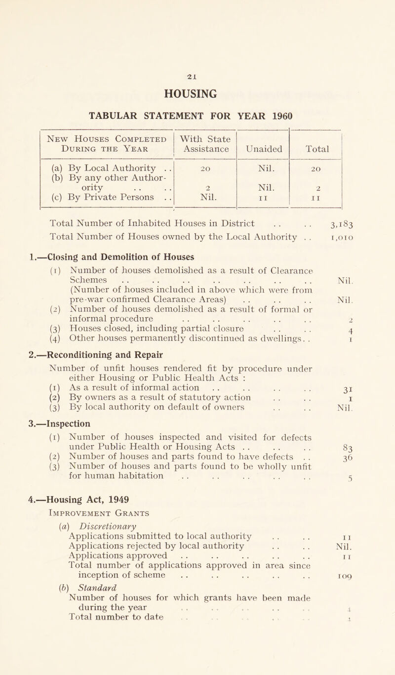 HOUSING TABULAR STATEMENT FOR YEAR 1960 New Houses Completed During the Year With State Assistance Unaided Total (a) By Local Authority . . 20 Nil. 20 (b) By any other Author- ority 2 Nil. 2 (c) By Private Persons Nil. 11 11 Total Number of Inhabited Houses in District . . . . 3,183 Total Number of Houses owned by the Local Authority . . i,oio 1.—Closing and Demolition of Houses (t) Number of houses demolished as a result of Clearance Schemes . . . . . . . . . . . . . . Nil, (Number of houses included in above which were from pre-war confirmed Clearance Areas) . . . . . . Nil, (2) Number of houses demolished as a result of formal or informal procedure . . . . . . . . . . 2 (3) Houses closed, including partial closure . . . . 4 (4) Other houses permanently discontinued as dwellings. . 1 2.—-Reconditioning and Repair Number of unfit houses rendered fit by procedure under either Housing or Public Health Acts : (1) As a result of informal action . . . . . . . . 31 (2) By owners as a result of statutory action . . . . 1 (3) By local authority on default of owners . . . . Nil 3.—inspection (1) Number of houses inspected and visited for defects under Public Health or Housing Acts . . . . . . 83 (2) Number of houses and parts found to have defects . . 36 (3) Number of houses and parts found to be wholly unfit for human habitation . . . . . . . . . . c 4.—Housing Act, 1949 Improvement Grants (a) Discretionary Applications submitted to local authority . . . . u Applications rejected by local authority . . . . Nil. Applications approved . . . . . . . . . . t 1 Total number of applications approved in area since inception of scheme . . . . . . . . . . 109 (b) Standard Number of houses for which grants have been made during the year Total number to date
