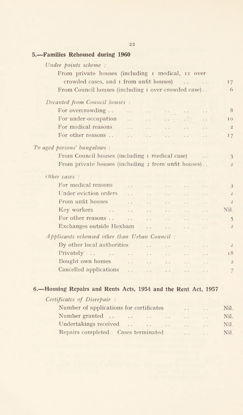 5. —Families Rehoused during 1960 Under points scheme : From private houses (including i medical, n over- crowded cases, and i from unfit houses) . . . . 17 From Council houses (including 1 over-crowded case). . 6 Decanted from Council houses : For overcrowding . . . . . . , . . . . . 8 For under-occupation . . . . . . . . . . 10 For medical reasons . . . . . . . . . . 2 For other reasons . . . . . . . . , . . . 17 To aged persons’ bungalows : From Council houses (including 1 medical case) . . 3 From private houses (including 2 from unfit houses). . 2 Other cases : For medical reasons . . . . . . . . . . 3 Under eviction orders . . . . . . . . . . 2 From unfit houses . . . . . . . . . . 2 Key workers . . . . . . . . . . . . Nil For other reasons . . . . . . , . , . . . 5 Exchanges outside Hexham . . . . , . . . 2 Applicants rehoused other than Urban Council : By other local authorities . . . . . . . . 2 Privately . . . . . . . . . . . . . . t8 Bought own homes . . , , . , . . . . 2 Cancelled applications . . . . . . . . . . 7 6. —Housing Repairs and Rents Acts, 1954 and the Rent Act, 1957 Certificates of Disrepair : Number of applications for certificates . . . . Nil. Number granted . . . . . . . . . . . . Nil. Undertakings received . . . . . . . . . . Nil. Repairs completed Cases terminated . . . . Nil.