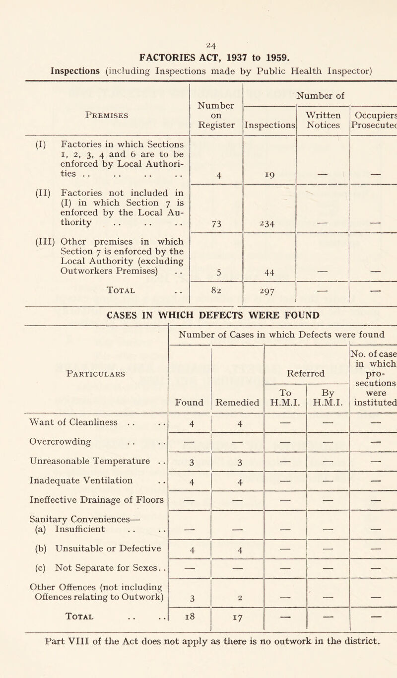 FACTORIES ACT, 1937 to 1959. Inspections (including Inspections made by Public Health Inspector) Number on Register Number of Premises Inspections Written Notices Occupiers Prosecutec (I) Factories in which Sections i, 2, 3, 4 and 6 are to be enforced by Local Authori- ties . . 4 19 (II) Factories not included in (I) in which Section 7 is enforced by the Local Au- thority 73 ^34 ' (III) Other premises in which Section 7 is enforced by the Local Authority (excluding Outworkers Premises) 5 44 Total 82 297 — CASES IN WHICH DEFECTS WERE FOUND Number of Cases in which Defects wei e found Particulars Referred No. of case in which pro- secutions were instituted Found Remedied To H.M.I. By H.M.I. Want of Cleanliness . . 4 4 — — — Overcrowding — — —- Unreasonable Temperature . . 3 3 — — — Inadequate Ventilation 4 4 — — — Ineffective Drainage of Floors —• — — — — Sanitary Conveniences— (a) Insufficient — — — — — (b) Unsuitable or Defective 4 4 — —• — (c) Not Separate for Sexes. . —• —■ — — — Other Offences (not including Offences relating to Outwork) 3 2 — — — Total 18 17 — — — Part VIII of the Act does not apply as there is no outwork in the district.