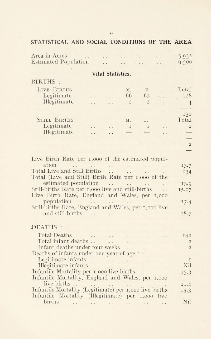 STATISTICAL AND SOCIAL CONDITIONS OF THE Area in Acres Estimated Population Vital Statistics. BIRTHS : Live Births M. F. Legitimate « • » • 66 62 Illegitimate • • • • 2 2 Still Births M. F. Legitimate • • m • I I Illegitimate — — Live Birth Rate per 1,000 of the estimated popul- ation Total Live and Still Births Total (Live and Still) Birth Rate per 1,000 of the estimated population Still-births Rate per 1,000 live and still-births Live Birth Rate, England and Wales, per 1,000 population Still-births Rate, England and Wales, per 1,000 live and still-births DEATHS : Total Deaths Total infant deaths Infant deaths under four weeks Deaths of infants under one year of age :— Legitimate infants Illegitimate infants Infantile Mortality per 1,000 live births Infantile Mortality, England and Wales, per 1,000 live births Infantile Mortality (Legitimate) per 1,000 live births Infantile Mortality (Illegitimate) per 1,000 live births AREA 5,932 9,500 Total 128 4 132 Total 2 2 13.7 134 13-9 E5.07 17.4 18.7 142 2 2 1 Nil L5-3 21.4 L5.3 Nit