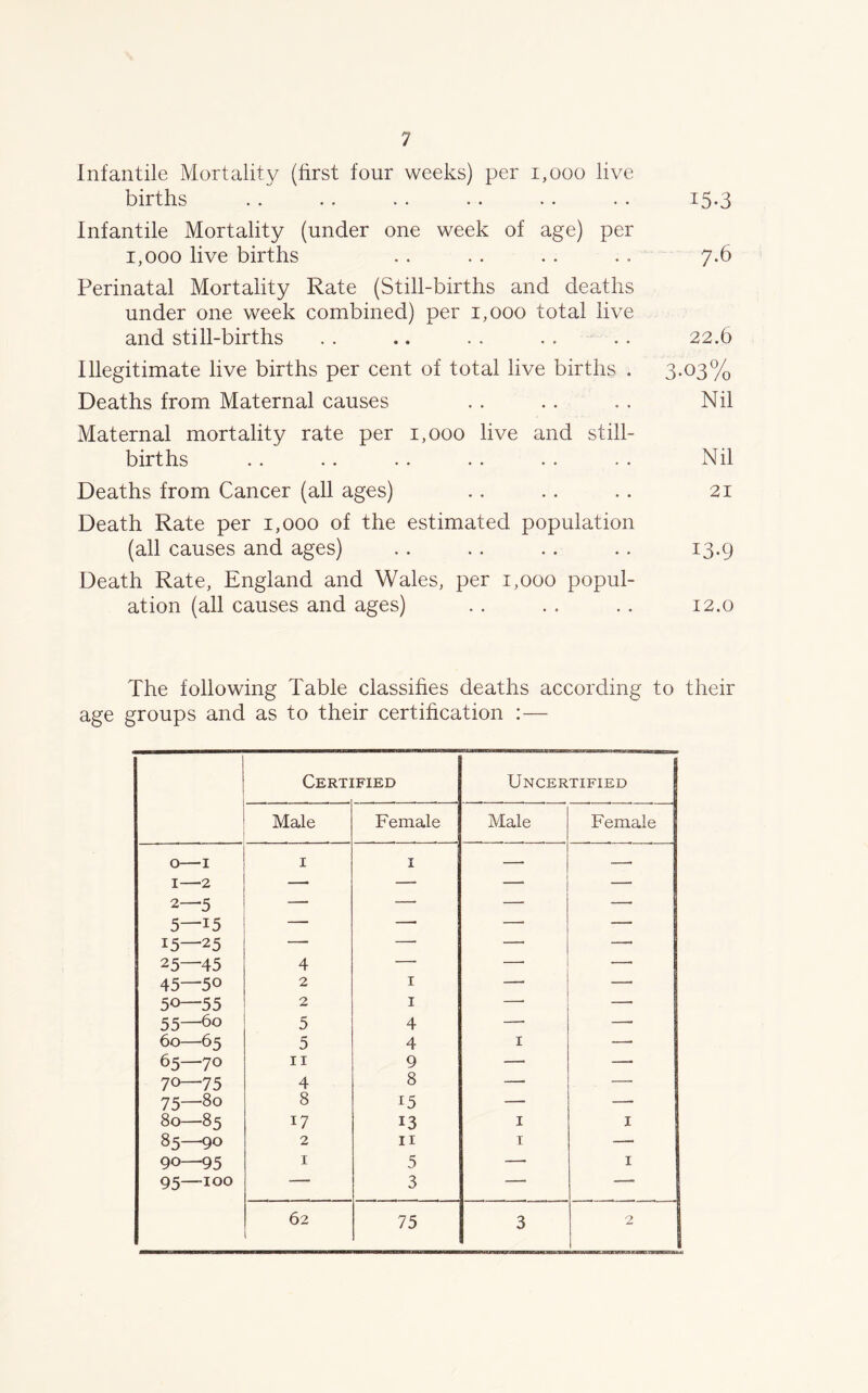 Infantile Mortality (first four weeks) per 1,000 live births . . . . . . . . . . . . 15*3 Infantile Mortality (under one week of age) per 1,000 live births . . . . . . . . 7.6 Perinatal Mortality Rate (Still-births and deaths under one week combined) per 1,000 total live and still-births . . .. . . . . . . 22.6 Illegitimate live births per cent of total live births . 3.03% Deaths from Maternal causes . . .. . . Nil Maternal mortality rate per 1,000 live and still- births .. .. . . . . . . . . Nil Deaths from Cancer (all ages) .. .. .. 21 Death Rate per 1,000 of the estimated population (all causes and ages) .. .. .. .. 13.9 Death Rate, England and Wales, per 1,000 popul- ation (all causes and ages) . . . . .. 12.0 The following Table classifies deaths according to their age groups and as to their certification :— Cert] [FIED Uncertified Male Female Male Female 0— I 1— 2 1 1 — — 2—5 5—15 — — ' — 15—25 — — — — 25—45 4 — — 45—50 2 1 —• — 50—55 2 1 * — 55—6° 5 4 — — 60—65 5 4 1 — 65—70 11 9 — —■ 70—75 4 8 — —■ 75—80 8 i5 — — 80—85 17 13 1 1 85—90 2 11 1 —. 90—95 1 5 — 1 95—100  3 62 , 75 3 2