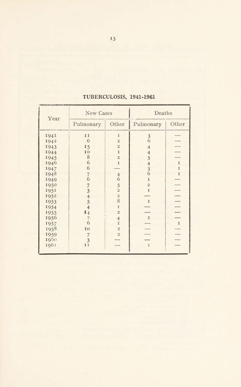 TUBERCULOSIS, 1941-1961 Year New Cases Deaths Pulmonary Other Pulmonary Other 1941 II 1 3 — I942 6 2 6 — 1943 15 2 4 — 1944 10 1 4 — 1945 8 2 5 — 1946 6 1 4 1 1947 6 — 3 1 1948 7 4 6 1 1949 6 6 1 — 1950 7 5 2 — 1951 3 2 1 — 1952 4 2 — — 1953 5 8 1 — 1954 4 1 — — 1955 14 2 — — 1956 7 4 1 — 1957 6 1 — 1 1958 10 2 — —• 1959 7 2 — — 1960 3 — — — 1961 IT 1 ' ’ 1