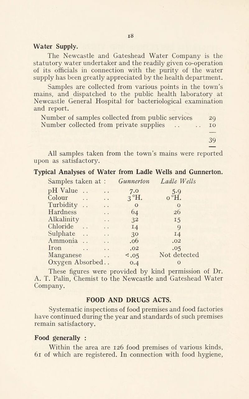 Water Supply. The Newcastle and Gateshead Water Company is the statutory water undertaker and the readily given co-operation of its officials in connection with the purity of the water supply has been greatly appreciated by the health department. Samples are collected from various points in the town’s mains, and dispatched to the public health laboratory at Newcastle General Hospital for bacteriological examination and report. Number of samples collected from public services 29 Number collected from private supplies .. . . 10 39 All samples taken from the town’s mains were reported upon as satisfactory. Typical Analyses of Water from Ladle Wells and Gunnerton. Samples taken at : Gunnerton Ladle Wells pH Value 7.0 5.9 Colour 3 °H. 0 °H. Turbidity 0 0 Hardness 64 26 Alkalinity 32 15 Chloride 14 9 Sulphate 30 H Ammonia .06 .02 Iron .02 .05 Manganese <.05 Not detected Oxygen Absorbed. . 0.4 0 These figures were provided by kind permission of Dr. A. T. Palin, Chemist to the Newcastle and Gateshead Water Company. FOOD AND DRUGS ACTS. Systematic inspections of food premises and food factories have continued during the year and standards of such premises remain satisfactory. Food generally : Within the area are 126 food premises of various kinds, 61 of which are registered. In connection with food hygiene.