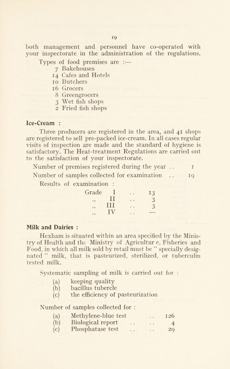 both management and personnel have co-operated with your inspectorate in the administration of the regulations. Types of food premises are :— 7 Bakehouses 14 Cafes and Hotels 10 Butchers 16 Grocers 8 Greengrocers 3 Wet fish shops 2 Fried fish shops Ice-Cream : Three producers are registered in the area, and 41 shops are registered to sell pre-packed ice-cream. In all cases regular visits of inspection are made and the standard of hygiene is satisfactory. The Heat-treatment Regulations are carried out to the satisfaction of your inspectorate. Number of premises registered during the year . . 1 Number of samples collected for examination . . 19 Results of examination : Grade I .. 13 II .. 3 „ HI •• 3 Milk and Dairies : Hexham is situated within an area specified by the Minis- try of Health and the Ministry of Agricultur e, Fisheries and Food, in which all milk sold by retail must be “ specially desig- nated ” milk, that is pasteurized, sterilized, or tuberculin tested milk. Systematic sampling of milk is carried out for : (a) keeping quality (b) bacillus tubercle (c) the efficiency of pasteurization Number of samples collected for : (a) Methylene-blue test . . 126 (b) Biological report . . . . 4 (c) Phosphatase test .. . . 29