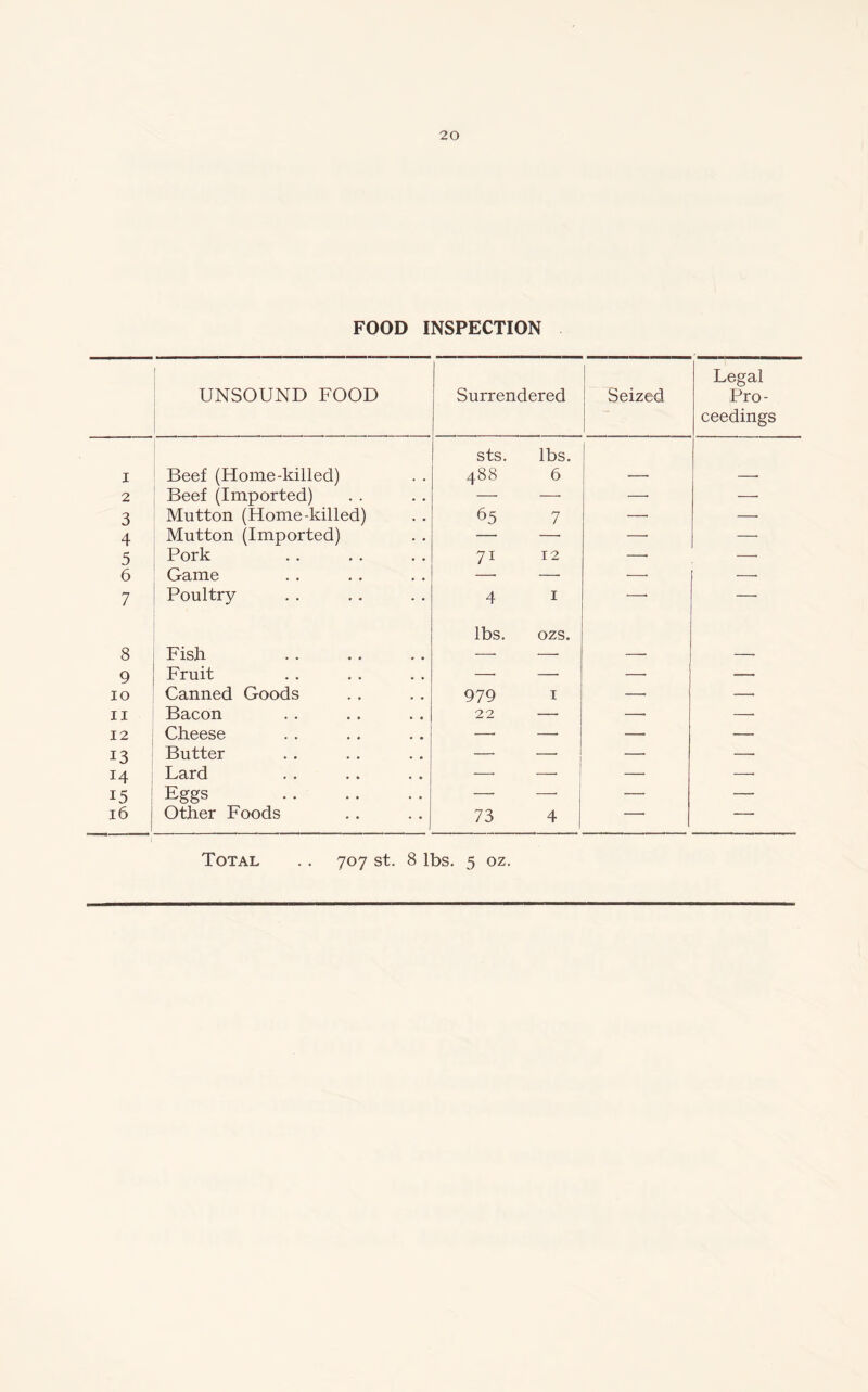 FOOD INSPECTION UNSOUND FOOD Surrendered Seized Legal Pro- ceedings I Beef (Home-killed) sts. 488 lbs. 6 2 Beef (Imported) —• — — — 3 Mutton (Home-killed) 65 7 —■ —• 4 Mutton (Imported) — —• —• —• 5 Pork 7i 12 —• •—- 6 Game —• — —■ —■ 7 Poultry 4 1 —• —j 8 Fish lbs. ozs. 9 Fruit —• — —• — 10 Canned Goods 979 I — — 11 Bacon 22 —• —• —• 12 Cheese —- — — — 13 Butter — —- —• — 14 Lard —■ — —■ —• 15 Eggs — —■ — — 16 Other Foods 73 4 —— — Total .. 707 st. 8 lbs. 5 oz.