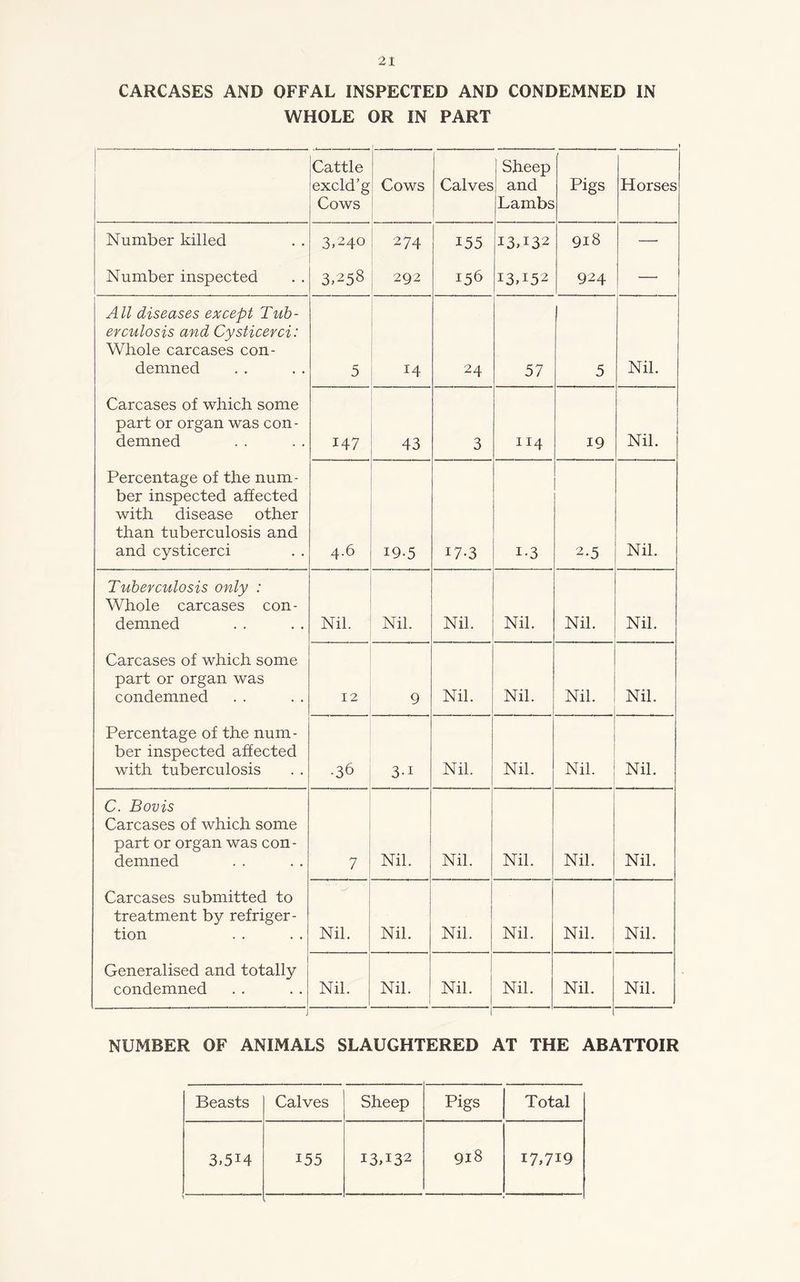 WHOLE OR IN PART Cattle excld’g Cows Cows Calves Sheep and Lambs ' Pigs Horses Number killed 3.240 274 155 I3N32 918 —• Number inspected 3,258 2Q2 156 i3h52 924 — All diseases except Tub- erculosis and Cysticerci: Whole carcases con- demned 5 14 24 57 5 Nil. Carcases of which some part or organ was con- demned 147 43 3 114 19 Nil. Percentage of the num- ber inspected affected with disease other than tuberculosis and and cysticerci 4.6 19-5 17-3 i-3 2-5 Nil. Tuberculosis only : Whole carcases con- demned Nil. Nil. Nil. Nil. Nil. Nil. Carcases of which some part or organ was condemned 12 9 Nil. Nil. Nil. Nil. Percentage of the num- ber inspected affected with tuberculosis •36 3-i Nil. Nil. Nil. Nil. C. Bovis Carcases of which some part or organ was con- demned 7 Nil. Nil. Nil. Nil. Nil. Carcases submitted to treatment by refriger- tion Nil. Nil. Nil. Nil. Nil. Nil. Generalised and totally condemned Nil. Nil. Nil. Nil. Nil. Nil. T NUMBER OF ANIMALS SLAUGHTERED AT THE ABATTOIR Beasts Calves Sheep Pigs Total 3,5i4 155 I3H32 9x8 17,719