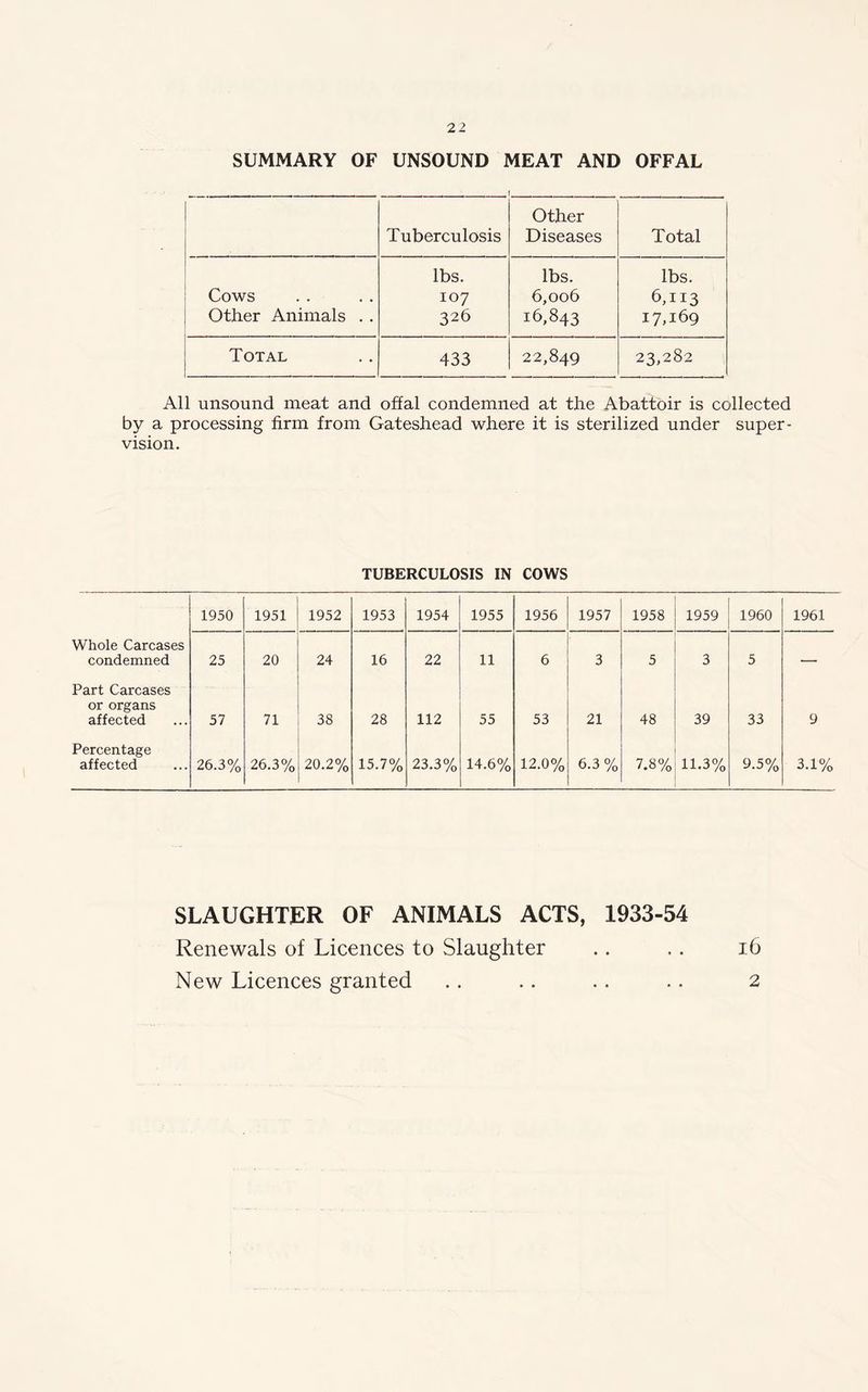 SUMMARY OF UNSOUND MEAT AND OFFAL Tuberculosis Other Diseases Total lbs. lbs. lbs. Cows 107 6,006 6,113 Other Animals . . 326 16,843 17,169 Total 433 22,849 23,282 All unsound meat and offal condemned at the Abattoir is collected by a processing firm from Gateshead where it is sterilized under super- vision. TUBERCULOSIS IN COWS 1950 ' 1951 1952 1953 1954 1955 1956 1957 1958 1959 1960 1961 Whole Carcases condemned 25 20 24 16 22 11 6 3 5 3 5 — Part Carcases or organs affected 57 71 38 28 112 55 53 21 48 39 33 9 Percentage affected 26.3% 26.3% 20.2% 15.7% 23.3% 14.6% 12.0% 6.3 % 7.8% 11.3% 9.5% 3.1% SLAUGHTER OF ANIMALS ACTS, 1933-54 Renewals of Licences to Slaughter .. .. 16 New Licences granted .. .. .. .. 2