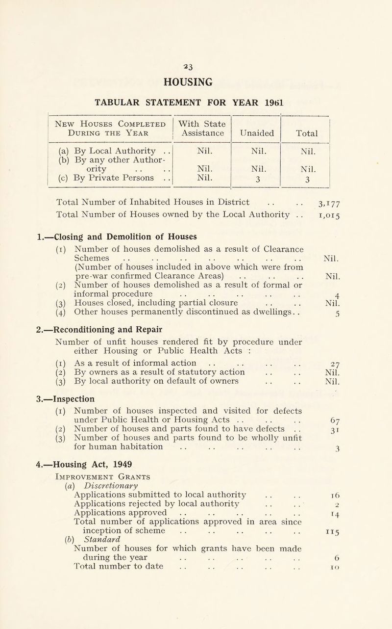 HOUSING TABULAR STATEMENT FOR YEAR 1961 New Houses Completed During the Year With State Assistance Unaided Total (a) By Local Authority . . Nil. Nil. Nil. (b) By any other Author- ority Nil. Nil. Nil. (c) By Private Persons Nil. 3 3 Total Number of Inhabited Houses in District . . . . 3,177 Total Number of Houses owned by the Local Authority . . 1,015 1.—Closing and Demolition of Houses (1) Number of houses demolished as a result of Clearance Schemes . . . , . . . . . . . . . . Nil. (Number of houses included in above which were from pre-war confirmed Clearance Areas) . . . . . . Nil. (2) Number of houses demolished as a result of formal or informal procedure . . . . . . . . . . 4 (3) Houses closed, including partial closure . . . . Nil. (4) Other houses permanently discontinued as dwellings. . 5 2.—Reconditioning and Repair Number of unfit houses rendered fit by procedure under either Housing or Public Health Acts : (1) As a result of informal action . . . . . . . . 27 (2) By owners as a result of statutory action . . . . Nil. (3) By local authority on default of owners . . . . Nil. 3.—Inspection (1) Number of houses inspected and visited for defects under Public Health or Housing Acts . . . . . . 67 (2) Number of houses and parts found to have defects . . 31 (3) Number of houses and parts found to be wholly unfit for human habitation . . . . . . . . . . 3 4.—Housing Act, 1949 Improvement Grants (a) Discretionary Applications submitted to local authority . . . . t6 Applications rejected by local authority . . . . 2 Applications approved . . . . . . . . . . 14 Total number of applications approved in area since inception of scheme .. .. .. .. .. 115 (b) Standard Number of houses for which grants have been made during the year . . . . . . . . . . 6 Total number to date . . . . . . . . . . to