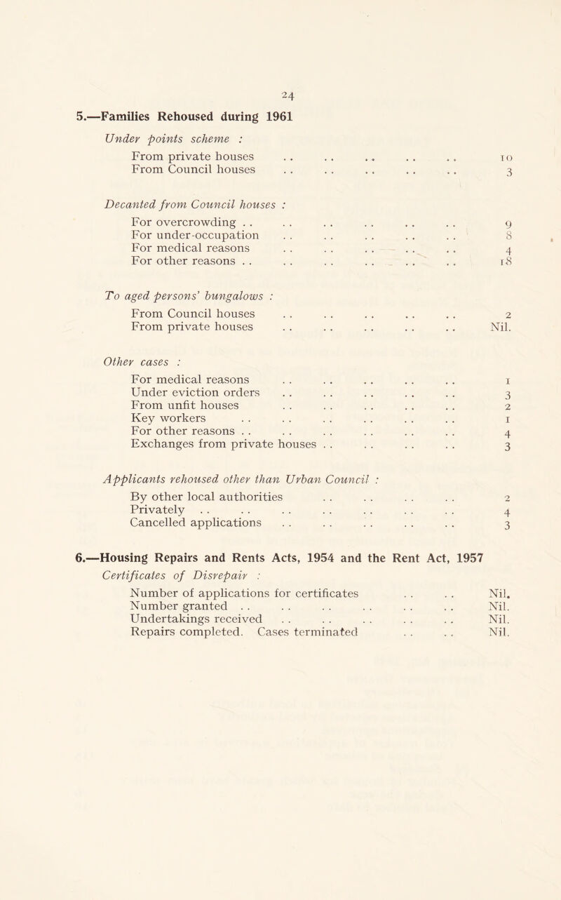 5. —Families Rehoused during 1961 Under points scheme : From private houses . . . . ,. . , , , io From Council houses . , . . . , . . . , 3 Decanted from Council houses : For overcrowding . . . . . . . . . . . . g For under-occupation . . . . . . . . . , 8 For medical reasons . . . . . . . . . . 4 For other reasons . . . . . . . . . , , . r<8 To aged persons’ bungalows : From Council houses . . . . . . . . . . 2 From private houses . . . . . . . . . . Nil. Other cases : For medical reasons . . . . . . . . . . 1 Under eviction orders . . . . . . . . . . 3 From unfit houses . . . . . . . . . . 2 Key workers . . . . . . . . . . . . 1 For other reasons . . . . . . . . . . . . 4 Exchanges from private houses . . . . . . . . 3 Applicants rehoused other than Urban Council : By other local authorities . . . . . . . . 2 Privately . . . . . . . . . . . . . . 4 Cancelled applications . . . . . . . . . . 3 6. —-Housing Repairs and Rents Acts, 1954 and the Rent Act, 1957 Certificates of Disrepair : Number of applications for certificates . . . . Nil. Number granted . . . . . . . . . . . . Nil. Undertakings received . . . . . . . . . . Nil. Repairs completed. Cases terminated . . . . Nil.