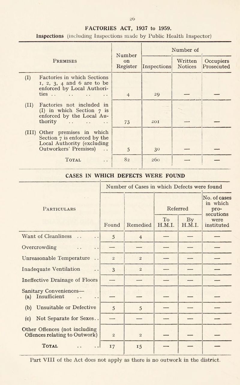 FACTORIES ACT, 1937 to 1959. Inspections (including Inspections made by Public Health Inspector) Number on Register Number of Premises Inspections Written Notices Occupiers Prosecuted (I) Factories in which Sections i, 2, 3, 4 and 6 are to be enforced by Local Authori- ties . . 4 29 (II) Factories not included in (I) in which Section 7 is enforced by the Local Au- thority 73 201 (III) Other premises in which Section 7 is enforced by the Local Authority (excluding Outworkers’ Premises) 5 30 Total 82 260 — — CASES IN WHICH DEFECTS WERE FOUND Number of Cases in which Defects were found Particulars Referred No. of cases in which pro- secutions were instituted Found Remedied To H.M.I. By H.M.I. Want of Cleanliness . . 5 4 — — — Overcrowding — — — — — Unreasonable Temperature . . 2 2 — — — Inadequate Ventilation 3 2 — — — Ineffective Drainage of Floors — — — — — Sanitary Conveniences— (a) Insufficient — — — — — (b) Unsuitable or Defective 5 5 — — — (c) Not Separate for Sexes. . — — — — — Other Offences (not including Offences relating to Outwork) 2 2 — — — Total 17 15 — — —
