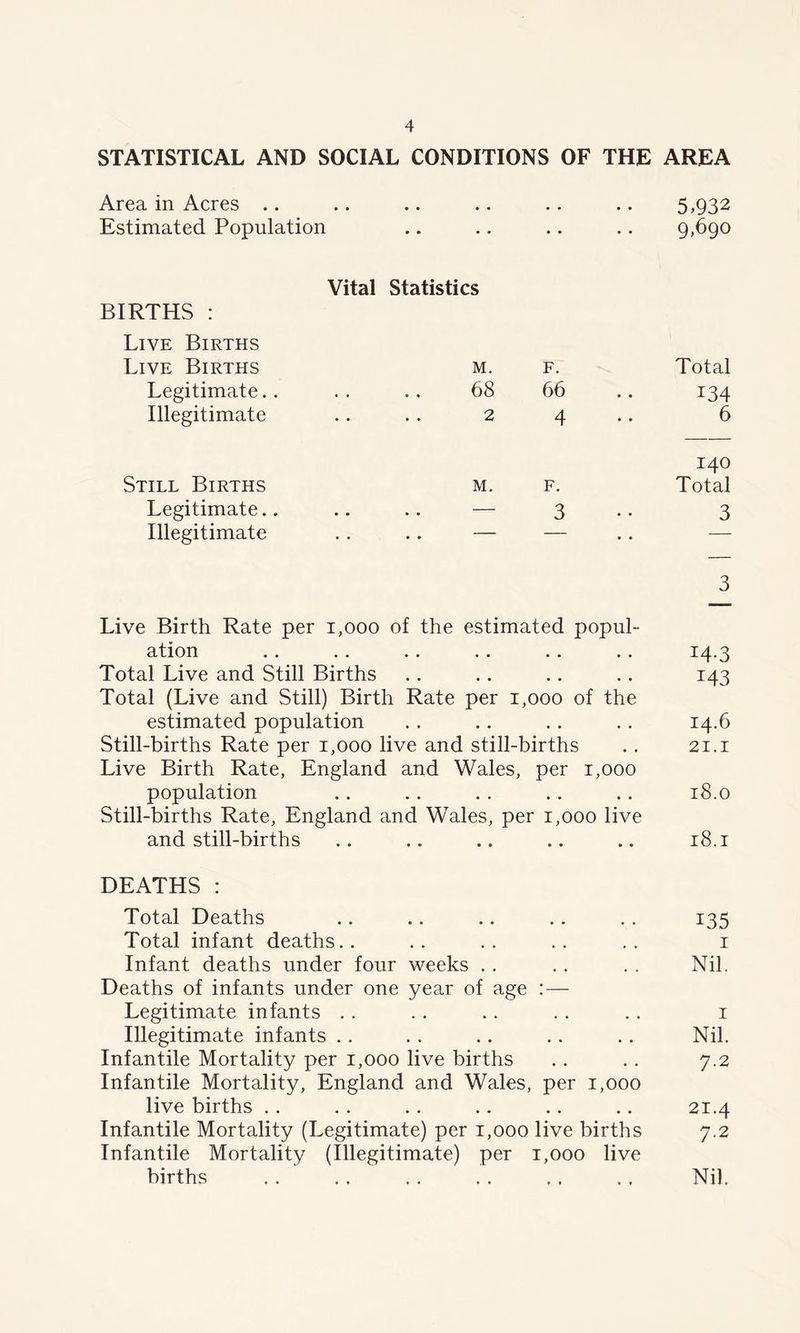 STATISTICAL AND SOCIAL CONDITIONS OF THE AREA Area in Acres .. Estimated Population BIRTHS : Live Births Live Births Legitimate.. Illegitimate Vital Statistics M. 68 F. 66 4 Still Births Legitimate.. Illegitimate M. F. 3 Live Birth Rate per i,ooo of the estimated popul- ation ». .. «■ *. •« .. Total Live and Still Births Total (Live and Still) Birth Rate per i,ooo of the estimated population Still-births Rate per i,ooo live and still-births Live Birth Rate, England and Wales, per i,ooo population Still-births Rate, England and Wales, per i,ooo live and still-births DEATHS : Total Deaths Total infant deaths.. Infant deaths under four weeks Deaths of infants under one year of age : — Legitimate infants Illegitimate infants Infantile Mortality per i,ooo live births Infantile Mortality, England and Wales, per i,ooo live births Infantile Mortality (Legitimate) per i,ooo live births Infantile Mortality (Illegitimate) per i,ooo live births 5,932 9,690 Total 134 6 140 Total 3 3 14-3 143 14.6 21.1 18.0 18.1 135 1 Nil. 1 Nil. 7.2 21.4 7.2 Nil.