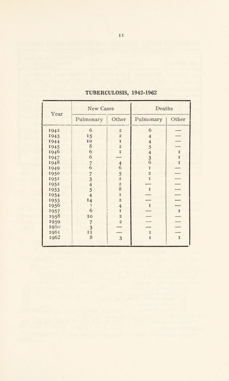 TUBERCULOSIS, 1942-1962 Year New Cases Deaths Pulmonary Other Pulmonary Other 1942 6 2 6 — 1943 15 2 4 — 1944 10 1 4 — 1945 8 2 5 — 1946 6 1 4 1 1947 6 — 3 1 1948 7 4 6 1 1949 6 6 1 — 1950 7 5 2 — 1951 3 2 1 — 1952 4 2 — — 1953 5 8 1 — 1954 4 1 — — 1955 14 2 — — 1956 7 4 1 — 1957 6 1 — 1 I958 10 2 — — 1959 7 2 — — 1960 3 — — — 1961 11 — 1 — 8
