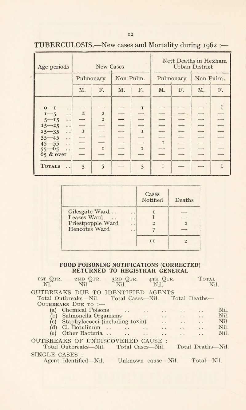 TUBERCULOSIS.—New cases and Mortality during 1962 :— Age periods New Cases 1 Nett Deaths in Hexham Urban District 1 Pulmx mary Non Pulm. Pulmonary 1 Non I hilm. M. F. M. | F. M. F. M. F. 0— 1 1— 5 5—i5 • • 15—25 • • 25—35 • • 35—45 • • 45—55 • • 55—65 • • 65 & over 2 1 2 2 1 — 1 1 1 1 — —- 1 Totals .. 3 5 —- 3 1 — —■ 1 Cases Notified Deaths Gilesgate Ward . . 1 Leazes Ward 1 —- Priestpopple Ward 2 2 Hencotes Ward 7 11 2 FOOD POISONING NOTIFICATIONS (CORRECTED) RETURNED TO REGISTRAR GENERAL 1ST QtR. 2ND QtR. 3RD QTR. 4TH QTR. TOTAL Nl. Nil. Nil. Nil. Nil. OUTBREAKS DUE TO IDENTIFIED AGENTS Total Outbreaks—Nil. Total Cases—Nil. Total Deaths—- Outbreaks Due to :— (a) Chemical Poisons (b) Salmonella Organisms (c) Staphylococci (including toxin) (d) Cl. Botulinum . . (e) Other Bacteria OUTBREAKS OF UNDISCOVERED CAUSE : Total Outbreaks—Nil. Total Cases—Nil. Total Deaths—Nil. SINGLE CASES : Agent identified—Nil. Unknown cause—Nil. Total—Nil. Nil. Nil. Nil. Nil. Nil.