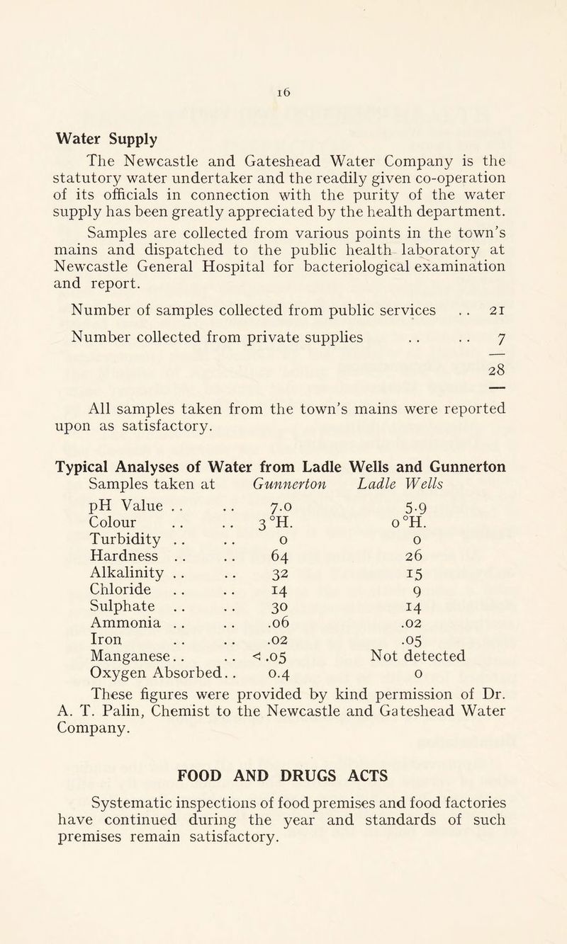 Water Supply The Newcastle and Gateshead Water Company is the statutory water undertaker and the readily given co-operation of its officials in connection with the purity of the water supply has been greatly appreciated by the health department. Samples are collected from various points in the town’s mains and dispatched to the public health laboratory at Newcastle General Hospital for bacteriological examination and report. Number of samples collected from public services . . 21 Number collected from private supplies . . . . 7 28 All samples taken from the town’s mains were reported upon as satisfactory. Typical Analyses of Water from Ladle Wells and Gunnerton Samples taken at Gunnerton Ladle Wells pH Value 7.0 5-9 Colour 3°H. o°H. Turbidity 0 0 Hardness 64 26 Alkalinity 32 1.5 Chloride 14 9 Sulphate 30 14 Ammonia .06 .02 Iron .02 •05 Manganese < -05 Not detected Oxygen Absorbed.. 0.4 0 These figures were provided by kind permission of Dr. A. T. Palin, Chemist to the Newcastle and Gateshead Water Company. FOOD AND DRUGS ACTS Systematic inspections of food premises and food factories have continued during the year and standards of such premises remain satisfactory.