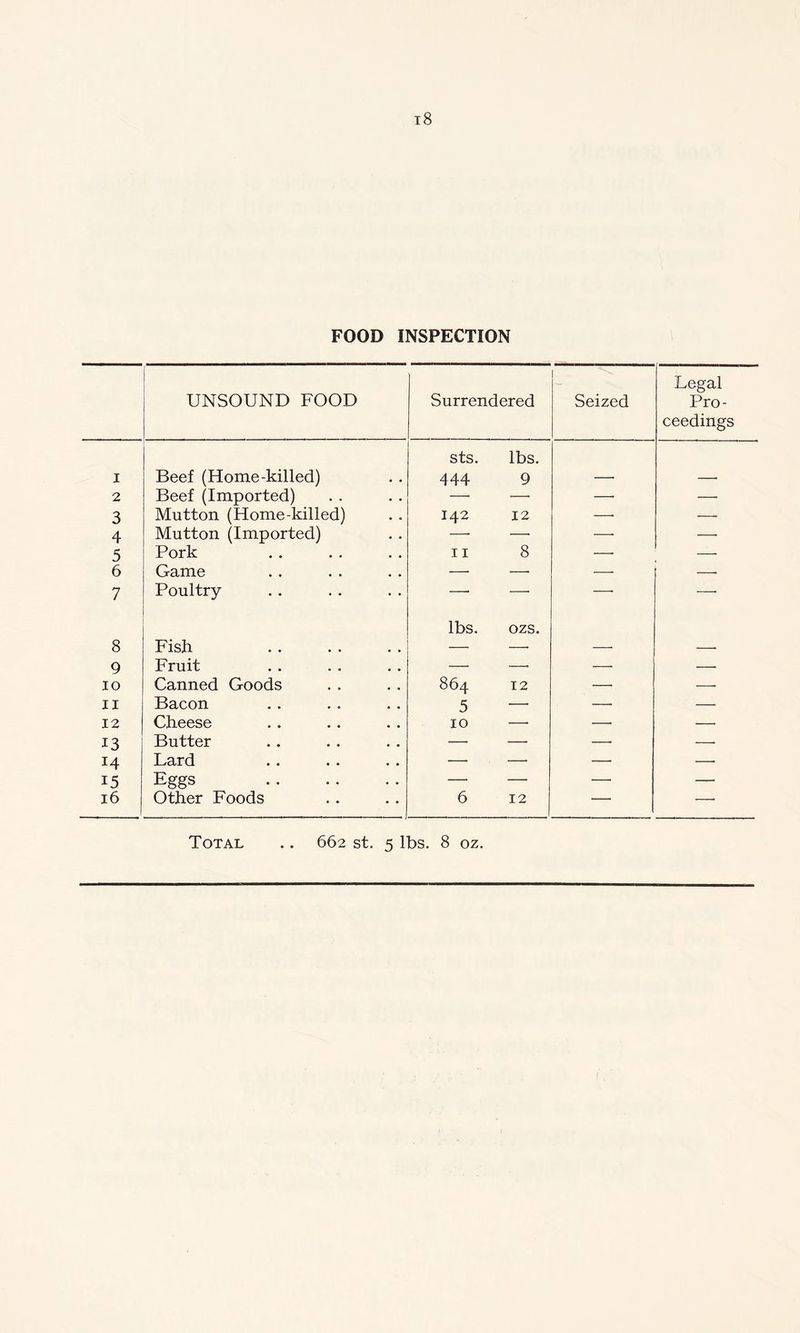 FOOD INSPECTION UNSOUND FOOD Surrendered Seized Legal Pro- ceedings I Beef (Home-killed) sts. 444 lbs. 9 2 Beef (Imported) —• —• — — 3 Mutton (Home-killed) 142 12 —■ —• 4 Mutton (Imported) —• —• — —• 5 Pork 11 8 —• — 6 Game —• —• -—- 7 Poultry — —• —■ —• 8 Fish lbs. ozs. 9 Fruit —• •—• —■ 10 Canned Goods 864 12 — —■ 11 Bacon 5 —■ ■—• — 12 Cheese 10 —■ —■ — 13 Butter — — —• — M Lard —• — — —■ 15 Eggs — — — — 16 Other Foods 6 12 — • Total .. 662 st. 5 lbs. 8 oz.