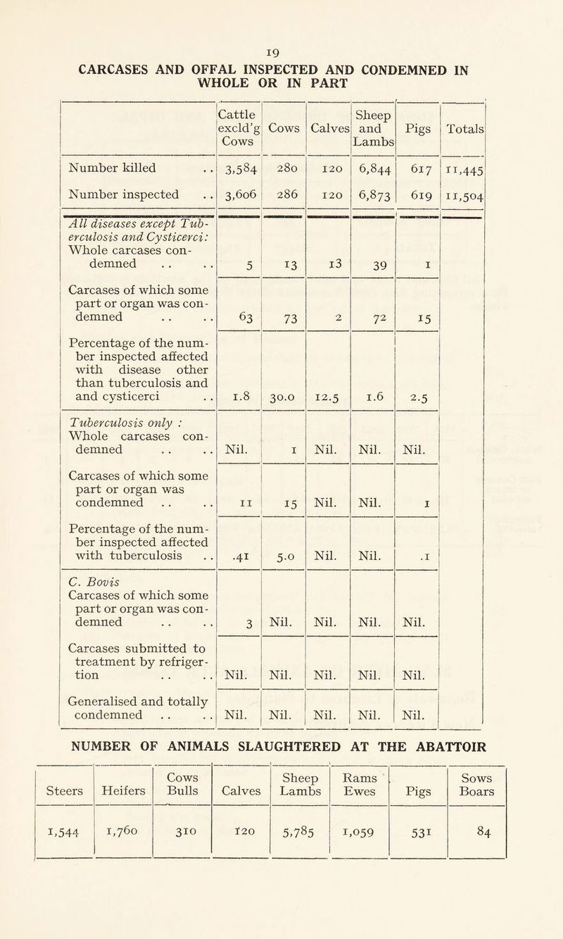 CARCASES AND OFFAL INSPECTED AND CONDEMNED IN WHOLE OR IN PART Cattle excld’g Cows Cows Calves Sheep and Lambs Pigs Totals Number killed 3,584 280 120 6,844 617 IL445 Number inspected 3,606 286 120 6,873 619 11,504 1 All diseases except Tub- erculosis and Cysticerci: Whole carcases con- demned 5 13 i3 39 1 Carcases of which some part or organ was con- demned 63 73 2 72 15 Percentage of the num- ber inspected affected with disease other than tuberculosis and and cysticerci 1.8 30.0 12.5 1.6 2.5 Tuberculosis only : Whole carcases con- demned Nil. 1 Nil. Nil. Nil. Carcases of which some part or organ was condemned 11 15 Nil. Nil. 1 Percentage of the num- ber inspected affected with tuberculosis .41 5-o Nil. Nil. 1 C. Bovis Carcases of which some part or organ was con- demned 3 Nil. Nil. Nil. Nil. Carcases submitted to treatment by refriger- tion Nil. Nil. Nil. Nil. Nil. Generalised and totally condemned Nil. Nil. Nil. Nil. Nil. NUMBER OF ANIMALS SLAUGHTERED AT THE ABATTOIR Steers Heifers Cows Bulls Calves Sheep Lambs Rams Ewes Pigs Sows Boars L544 1,760 310 120 5,785 1,059 531 84