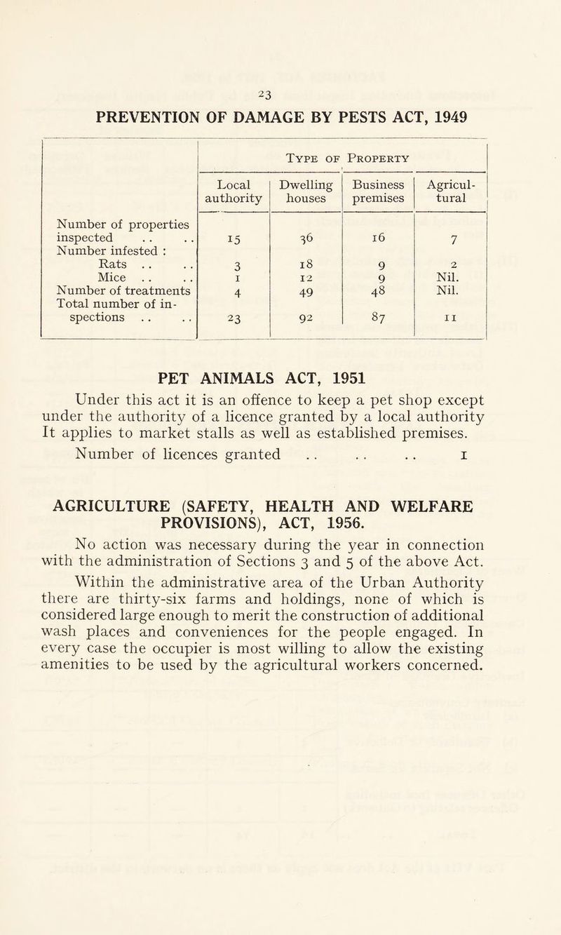 PREVENTION OF DAMAGE BY PESTS ACT, 1949 Type of Property Local Dwelling Business Agricul- authority houses premises tural Number of properties inspected Number infested : 15 36 16 7 Rats 3 18 9 2 Mice 1 12 9 Nil. Number of treatments Total number of in- 4 49 48 Nil. spections 23 92 87 11 PET ANIMALS ACT, 1951 Under this act it is an offence to keep a pet shop except under the authority of a licence granted by a local authority It applies to market stalls as well as established premises. Number of licences granted . . . . . . i AGRICULTURE (SAFETY, HEALTH AND WELFARE PROVISIONS), ACT, 1956. No action was necessary during the year in connection with the administration of Sections 3 and 5 of the above Act. Within the administrative area of the Urban Authority there are thirty-six farms and holdings, none of which is considered large enough to merit the construction of additional wash places and conveniences for the people engaged. In every case the occupier is most willing to allow the existing amenities to be used by the agricultural workers concerned.