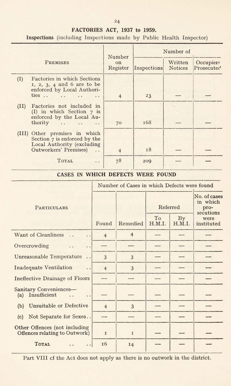 FACTORIES ACT, 1937 to 1959. Inspections (including Inspections made by Public Health Inspector) Number on Register Number of Premises Inspections Written Notices Occupiers Prosecuted (I) Factories in which Sections i, 2, 3, 4 and 6 are to be enforced by Local Authori- ties . . 4 23 (II) Factories not included in (I) in which Section 7 is enforced by the Local Au- thority 70 168 (III) Other premises in which Section 7 is enforced by the Local Authority (excluding Outworkers’ Premises) 4 18 Total 78 209 — — CASES IN WHICH DEFECTS WERE FOUND Number of Cases in which Defects were found Particulars Referred No. of cases in which pro- secutions were instituted Found Remedied To H.M.I. By H.M.I. Want of Cleanliness . . 4 4 — — — Overcrowding — — — Unreasonable Temperature .. 3 3 — — — Inadequate Ventilation 4 3 — — — Ineffective Drainage of Floors —• — — — — Sanitary Conveniences— (a) Insufficient — — — — — (b) Unsuitable or Defective 4 3 — — — (c) Not Separate for Sexes.. — — — — — Other Offences (not including Offences relating to Outwork) 1 1 — — — Total 16 14 — — — Part VIII cf the Act does not apply as there is no outwork in the district.
