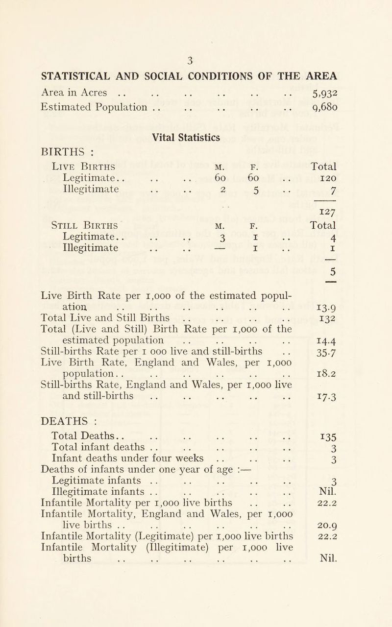 STATISTICAL AND SOCIAL CONDITIONS OF THE Area in Acres Estimated Population BIRTHS : Live Births Legitimate.. Illegitimate Vital Statistics M. F. 6o 6o .. • • 2 5 Still Births Legitimate.. Illegitimate M. 3 F. I I Live Birth Rate per i,ooo of the estimated popul- ation Total Live and Still Births Total (Live and Still) Birth Rate per i,ooo of the estimated population Still-births Rate per i ooo live and still-births Live Birth Rate, England and Wales, per i,ooo population Still-births Rate, England and Wales, per i,ooo live and still-births DEATHS : Total Deaths.. Total infant deaths Infant deaths under four weeks Deaths of infants under one year of age :— Legitimate infants Illegitimate infants Infantile Mortality per i,ooo live births Infantile Mortality, England and Wales, per i,ooo live births Infantile Mortality (Legitimate) per i,ooo live births Infantile Mortality (Illegitimate) per i,ooo live births AREA 5>932 q,68o Total 120 7 127 Total 4 1 5 13-9 132 14.4 35-7 18.2 17-3 135 3 3 3 Nil. 22.2 20.9 22.2 Nil.