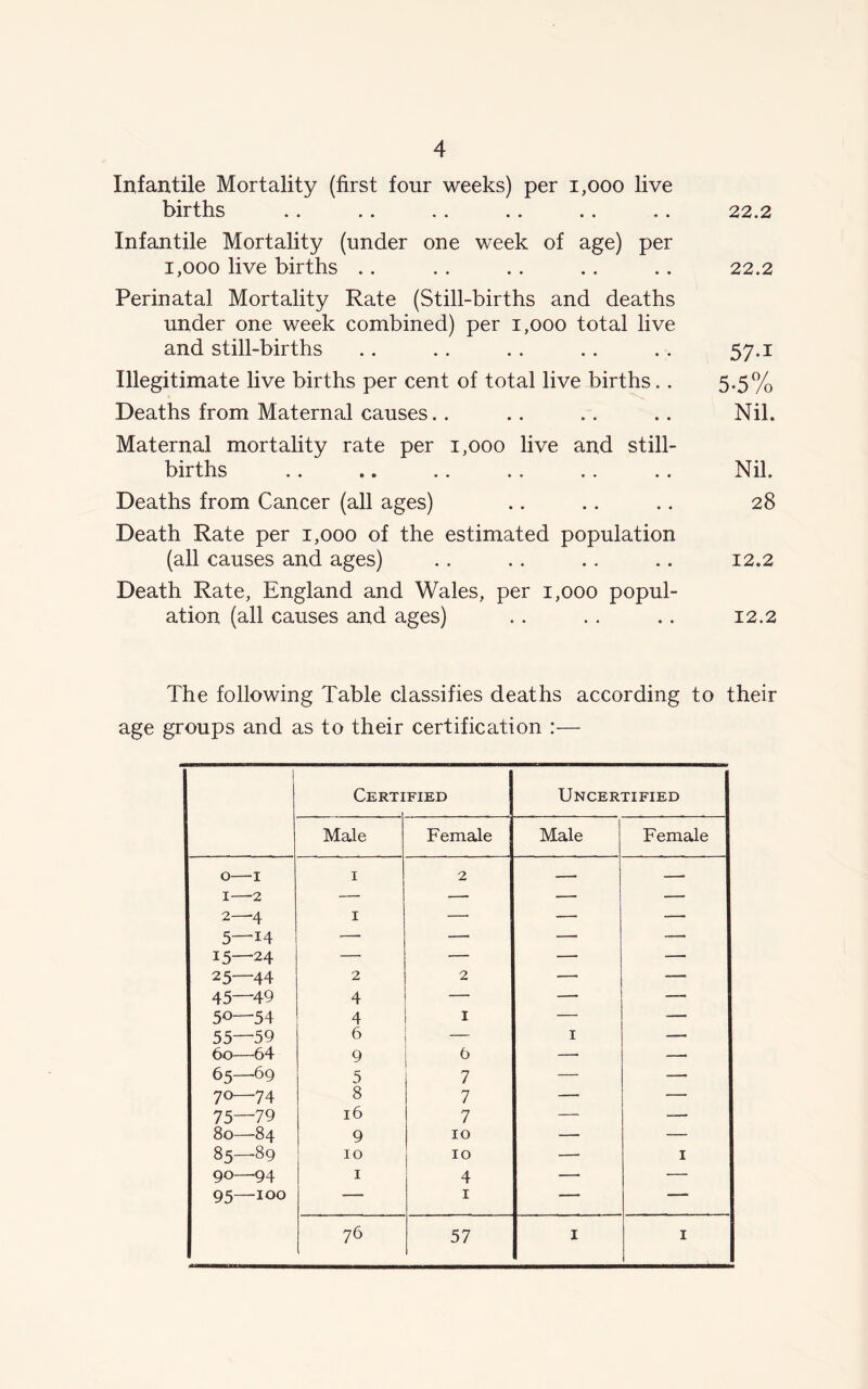 Infantile Mortality (first four weeks) per 1,000 live births .. .. .. .. .. .. 22.2 Infantile Mortality (under one week of age) per 1,000 live births .. .. .. .. .. 22.2 Perinatal Mortality Rate (Still-births and deaths under one week combined) per 1,000 total live and still-births . . . . .. . . . . 57.1 Illegitimate live births per cent of total live births.. 5.5% Deaths from Maternal causes.. .. .. .. Nil. Maternal mortality rate per 1,000 live and still- births .. .. .. .. .. .. Nil. Deaths from Cancer (all ages) .. .. .. 28 Death Rate per 1,000 of the estimated population (all causes and ages) .. .. .. .. 12.2 Death Rate, England and Wales, per 1,000 popul- ation (all causes and ages) .. .. .. 12.2 The following Table classifies deaths according to their age groups and as to their certification :— Certi FIED Uncertified Male Female Male Female 0—I I 2 1 2 —■ — 2—4 5—14 1 . '* 15—24 — — — — 25—44 2 2 — — 45—49 4 — — — 50—54 4 1 — — 55—59 6 — 1 — 60—64 9 6 — —• 65—69 5 7 — — 70—74 8 7 — — 75—79 16 7 — —■ 80—84 9 10 — — 85—89 10 10 — 1 90—94 1 4 — — 95—100 — 1 — —— 76 57 1 1