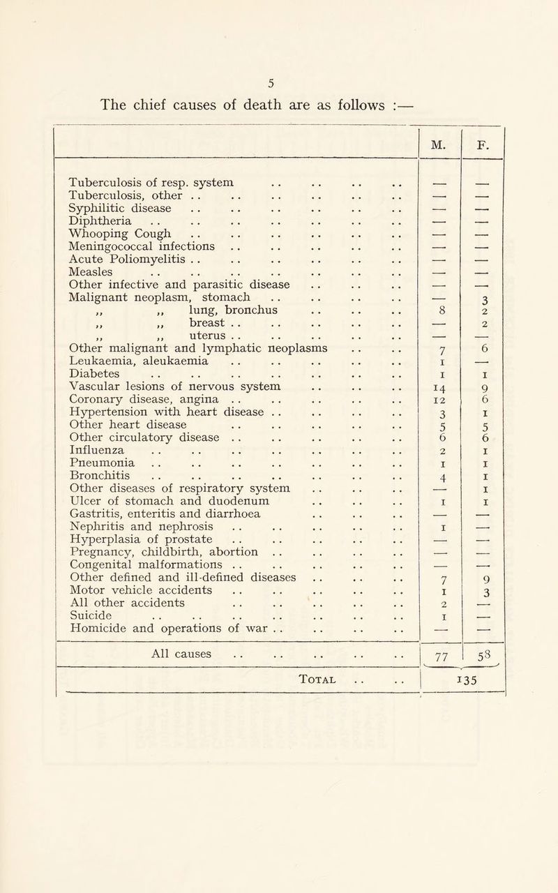 The chief causes of death are as follows :— M. F. Tuberculosis of resp. system Tuberculosis, other . . — Syphilitic disease —• — Diphtheria — — Whooping Cough — — Meningococcal infections —- — Acute Poliomyelitis . . —- — Measles — — Other infective and parasitic disease Malignant neoplasm, stomach — 3 ,, ,, lung, bronchus 8 2 ,, ,, breast . . . . . . . . . . —• 2 ,, ,, uterus . . — — Other malignant and lymphatic neoplasms 7 6 Leukaemia, aleukaemia i — Diabetes i i Vascular lesions of nervous system 14 9 Coronary disease, angina . . 12 6 Hypertension with heart disease . . 3 i Other heart disease 5 5 Other circulatory disease . . 6 6 Influenza 2 i Pneumonia I i Bronchitis 4 i Other diseases of respiratory system i Ulcer of stomach and duodenum i i Gastritis, enteritis and diarrhoea — — Nephritis and nephrosis i —- Hyperplasia of prostate —■ —• Pregnancy, childbirth, abortion —• — Congenital malformations . . — —• Other defined and ill-defined diseases 7 9 Motor vehicle accidents i 3 All other accidents 2 Suicide I Homicide and operations of war . . — —■ All causes 77 53 > Total 135