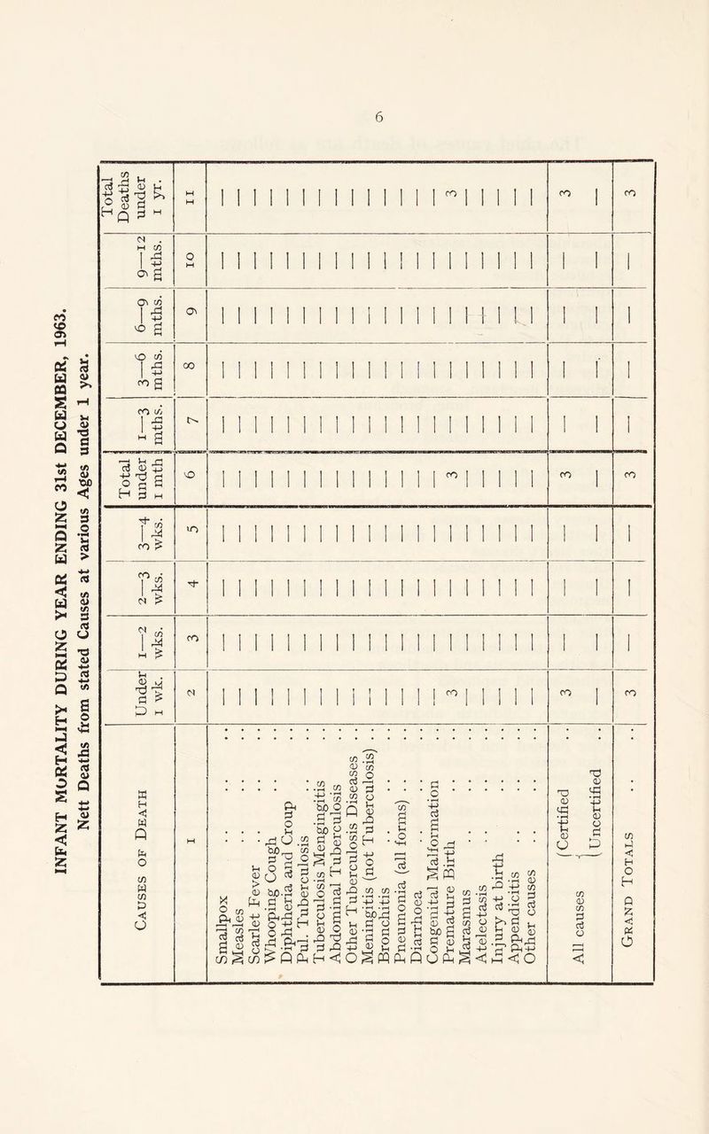 INFANT MORTALITY DURING YEAR ENDING 31st DECEMBER, 1963. Nett Deaths from stated Causes at various Ages under 1 year. CO . a! 3 <D P <D S3 H q pi H <s 73 1 ft I ft a o M I I ro ro ro 05 co • ft CO g cO co 'I ro g ft to ft ro ^ ro co ft £ 05 00 O- ft ro ro ro co ft ro & 44 fl £ D M N ro ro ro « H <1 W Q o CO W CO C O CO co pi o }—I U . • ft bO pi oo1^ co rH ft 8 - 3 ft co bO O 3 3 bO p S CD X O co ft CD r—H r“H 3 CO CD > CD ft 4-> <D Th o3 CD cn bO- Ch ^ £ <D ftft O ft O ft ft ft o Ih (D ft s H co JO 3 B CD ft pi JO <D co g ° 03 i—' CD pS CO o ft 2 ft CD ft 33 2H CD fQ co co r-J • rH • rH 3-P4J H g?-S a g a> 2 CO u O In CD ft 3- o3 s ^ n 0 2 ° S ft § : • rH 3 a in 3 ft ft -*-> ft ft ft ^ 03 3 CO $ ft: • rH (1) CO 4-^ C/0 pi CD 03 H cl/ :c r; .h' 3 3 ,u -p cl/ j_, 54 3^c^^Q4H<10^fPftQ co Pi d 3 ft S 1) 5 CO bO g p3 § g 13 O ft g <! ft ft O co ft CD 3^3 CD CD ft S'13 (D 3 ft <D ft • r—{ ft <D O ft <D ft • rH 4J in CD O Pi 3 co CD 73 3 o3 CD ft CO H O H Q X <4 K o