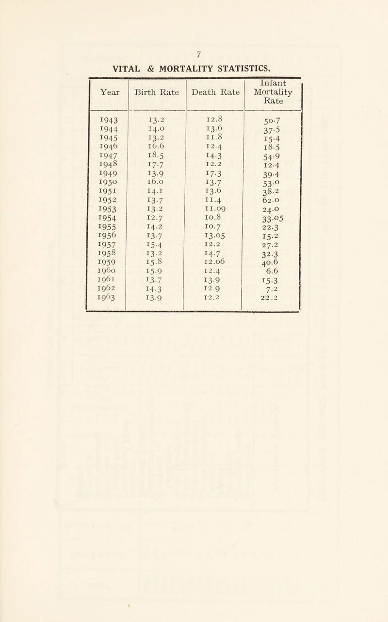 VITAL & MORTALITY STATISTICS. Year Birth Rate Death Rate Infant Mortality- Rate !943 13.2 12.8 50-7 J944 14.0 13.6 37-5 1945 13.2 11.8 15-4 I946 16.6 12.4 18.5 1947 18.5 x4-3 54-9 1948 17.7 12.2 12-4 1949 13-9 17-3 39-4 1950 16.0 13-7 53° 1951 14.1 13.6 38.2 1952 13-7 11.4 62-0 1953 13.2 11.09 24.0 1954 12.7 10.8 33-°5 1955 14.2 10.7 22.3 1956 I3-7 13-05 15-2 1957 15-4 12.2 27.2 1958 13.2 14.7 32-3 1959 15-8 12.06 40.6 i960 15-9 12.4 6.6 1961 13-7 13-9 15-3 1962 14-3 12.9 7.2 1963 13.9 12.2 22.2