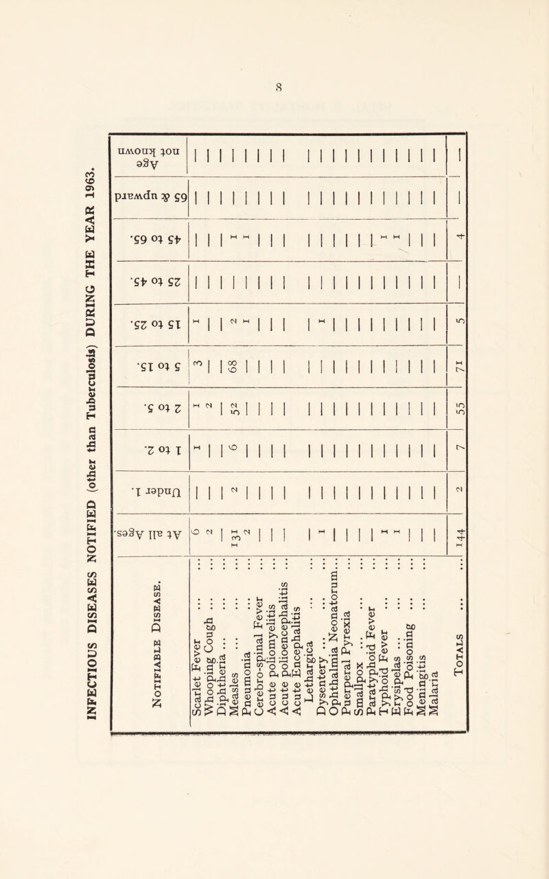 INFECTIOUS DISEASES NOTIFIED (other than Tuberculosis) DURING THE YEAR 1963. UMOU3| }OU a§y j 1 1 1 1 III 1 1 1 1 1 1 1 1 pjBMdn $> g9 III 1 1 II 1 1 1 1 •99 o; 9^ III 1 INI 1 1 •'t1 *£* ox SZ III 1 1 1 1 1 1 1 1 ■gz ox ex  N“ 1 II 1 “ 1 1 II 1 1 in '9i °x g $ III 1 1 1 1 1 1 1 -g ox z M 03 X III 1 1 1 1 1 1 1 in in 'Z ox x M r INI 1 1 1 1 1 1 1 'X J9pnn 1 03 III 1 1 1 1 1 I 1 1 03 •S9.§y p-e |y O 03 3. 1 II 1  1 II 1 H II 1 M Th Th H C/3 .2 < H O H M C/3 W C/3 w ►4 « ◄ Ht fe 1-1 H O & a CO p V £ Ip * * ri • • • • • • * • • • 0 ,A ri> • • 4-* • • • • • S .2 2 ^ ' ‘ (li • »H • • • • !n -p t! c3 ccJ <13 to W 0 £ £ 43 , W fen : : a B S : an? : a >, :S > ^ . n, A o O 03 .2 .2 Ph A ,03 o & bo.a -2 a ^ >>a —• 2.2•* +J •q.S ® 2 o ft (ft<W 2 -2 «j 03 n 0 Ph ‘So TJ Ord 2 3 +* -^ +> 03 03 +J ^h'ZJ OS'S 03 13 cj ^2at'iii3b333j[?'£<D2Sft>iOfid Q O Ph co Ph H W b S S