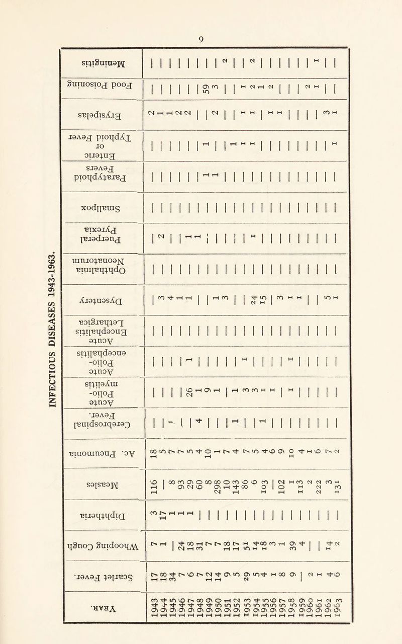 INFECTIOUS DISEASES 1943-1963. si}t8umaj\[ 1111iii n i* i i i i ii i i Suiuosioj poc\tj | | ! | | |gr | | J | | CM | | j9A9j[ pioqdXx JO oijo^ng 1 1 1 II 1 -1 1M1 1 1 1 1 1 1 1M SJ9A9X pioqdA^'Bj'Bx 1 1 1 1 1 I*-* 1 111 1 1 1 1 1 II 11 xodn'Bins 1 1 II 1 1 1 1 1 1 1 1 1 1 1 1 1 1 1 1 1 EixaiAx pjodjsnx n i m i i miiii 11 i i i inruo^-Bnoa^; ■eraiVeipqdo 1 1 1 1 1 1 1 1 1 1 II I 1 1 I 1! 1 1 1 Xjo^uosXq | CO rH rH | jrHfOj | Tj- >T> | CO M H | | ^ H ■eoiSi'eippx si^p'Bqdoong o^noy 1 1 1 1 1 1 1 1 1 1 II 1 1 11 II 1 1 1 si^p'eqdaoua “0H°cI 9}noy 1 1 1 1- 1 1 1 1 1H1 1 1 1M1 1 1 1 1 spipXui ~0}\Od 9}noy 1 1 1 1 S’-3'W 1 ~ M 1 M 1 II I 1 •J9A9X I,euidsoiq9J93 11 - i n ii - i ii ii ii i i i ■Biuouingnx ‘oy OOiOMNiO’tOHf>'t t^io M-vO <J\ O ^ m O l>- M rH T-l M S9|S'B9J\[ VO ICOfOOVOOOCOOOO'OvOfOlNHCONNfOH H 1 OVCJVO CTi rH M- CO olo W <n co rH CM tH M tH M <N m BugqpqdiQ i ii 1 1 1 1 ii 1 i 1 1 1 ii TpinoQ Suidootpw t'' rH I 'tOOHNNOON H rf(X) CO H O' 1 1 ^ | CM iH CO rH t—| U“) M M CO ||m •J9A9X ^9p^95 OGOTfO*V£)t^Cv|Tfa\IO Ov iT)rt H 00 O' I M r-H tH CO tH rH Hva^ COtHOVO^CCOOhim fO TfinvOfsOO OO M <N co tJ- J-rj-M'Tj-rfM-iOiOiO «0 io u”>io iO lO iovO O vO vO 0\0\0\<y\0\0\0^0^0\0\ & o\C\ o\ o\ o\ cj\ o\ <j\ rH »H i—i rH rH tH rH rH rH rH M M rH rH rH rH M tH tH tH m