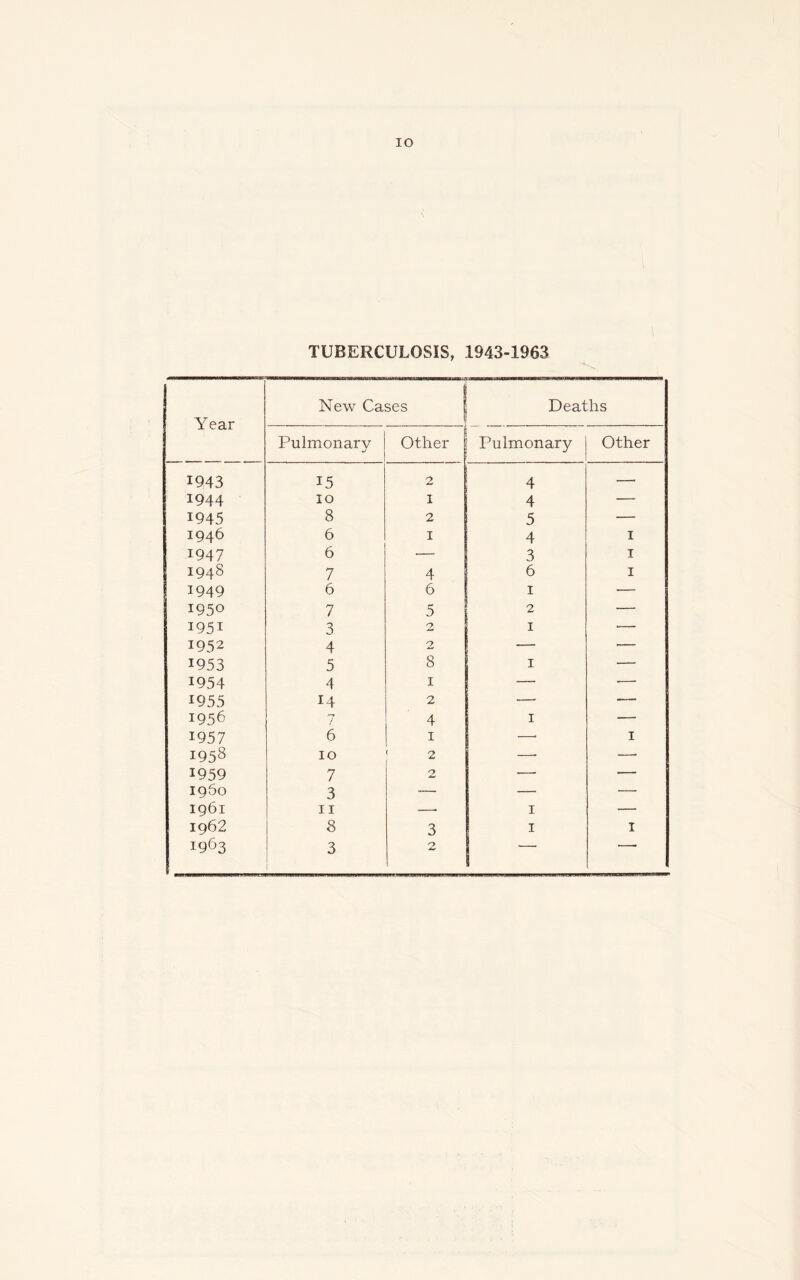 IO TUBERCULOSIS, 1943-1963 Year New Cases Deaths Pulmonary Other Pulmonary Other 1943 15 2 4 — 1944 10 1 4 — 1945 8 2 5 — 1946 6 1 4 1 1947 6 — 3 1 1948 7 4 6 1 1949 6 6 1 — 1950 7 5 2 — 1951 3 2 1 —• 1952 4 2 — — 1953 5 8 1 — 1954 4 1 — — 1955 14 2 — — 1956 7 4 1 — 1957 6 1 —• 1 1958 10 2 —■ —■ 1959 7 2 — ■—• 1960 3 — — — 1961 11 — 1 — 1962 8 3 1 1