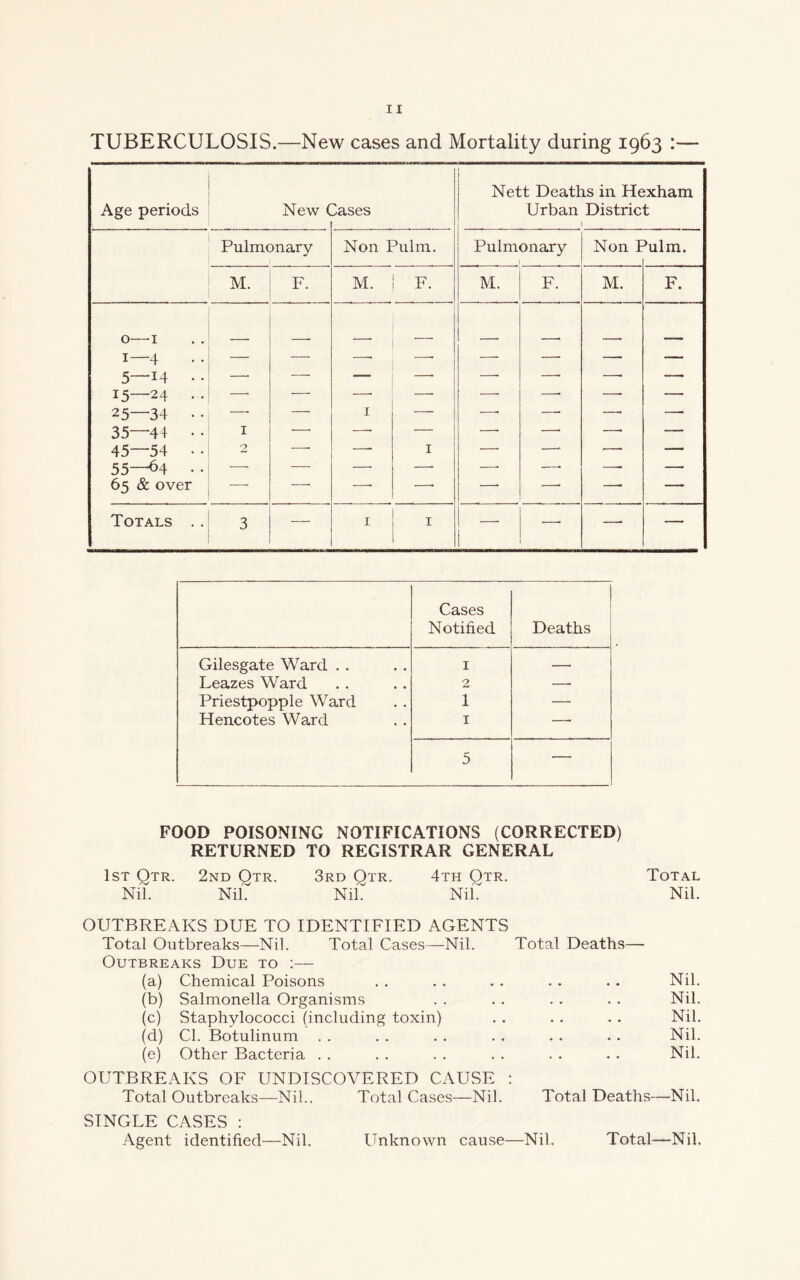 TUBERCULOSIS.—New cases and Mortality during 1963 :— Age periods New ( 3ases Nett Deaths in Hexham Urban District 1 Pulmonary Non Pulm. Pulmonary Non I hilm. M. F. M. i F. M. F. M. F. 0— 'i 1— 4 5—14 • • 15—24 . . 25—34 • • 35—4+ • • 45—54 • • 55—64 65 & over 1 2 —■ I 1 —• —■ — — Totals .. 3 — 1 1 I ~ —- — Cases Notified Deaths Gilesgate Ward . . 1 — Leazes Ward 2 —■ Priestpopple Ward 1 — Hencotes Ward 1 — 5 — FOOD POISONING NOTIFICATIONS (CORRECTED) RETURNED TO REGISTRAR GENERAL 1st Qtr. 2nd Otr. 3rd Otr. 4th Qtr. Total Nil. Nil. NiL NiL Nil. OUTBREAKS DUE TO IDENTIFIED AGENTS Total Outbreaks—Nil. Total Cases—Nil. Total Deaths— Outbreaks Due to :— (a) Chemical Poisons . . . . .. .. . . Nil. (b) Salmonella Organisms . . . . . . . . Nil. (c) Staphylococci (including toxin) . . . . . . Nil. (d) Cl. Botulinum . . . . . . . , . . . . Nil. (e) Other Bacteria . . . . . . . . . . . . Nil. OUTBREAKS OF UNDISCOVERED CAUSE : Total Outbreaks—Nil.. Total Cases—Nil. Total Deaths—Nil. SINGLE CASES : Agent identified—Nil. Unknown cause—Nil, Total—Nil.