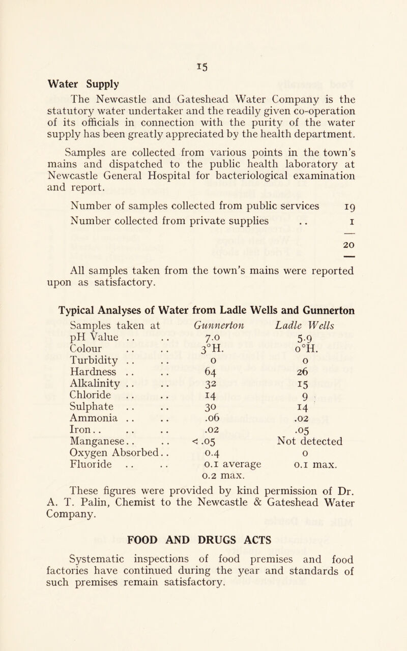 Water Supply The Newcastle and Gateshead Water Company is the statutory water undertaker and the readily given co-operation of its officials in connection with the purity of the water supply has been greatly appreciated by the health department. Samples are collected from various points in the town’s mains and dispatched to the public health laboratory at Newcastle General Hospital for bacteriological examination and report. Number of samples collected from public services 19 Number collected from private supplies .. 1 20 All samples taken from the town’s mains were reported upon as satisfactory. Typical Analyses of Water from Ladle Wells and Gunnerton Samples taken at Gunnerton Ladle Wells pH Value 7.0 5-9 Colour 3°H. o°H. Turbidity 0 0 Hardness 64 26 Alkalinity 32 15 Chloride 14 9 Sulphate 30 14 Ammonia .06 .02 Iron .02 •05 Manganese < *05 Not detected Oxygen Absorbed.. 0.4 0 Fluoride 0.1 average 0.2 max. 0.1 max. These figures were provided by kind permission of Dr. A. T. Palin, Chemist to the Newcastle & Gateshead Water Company. FOOD AND DRUGS ACTS Systematic inspections of food premises and food factories have continued during the year and standards of such premises remain satisfactory.