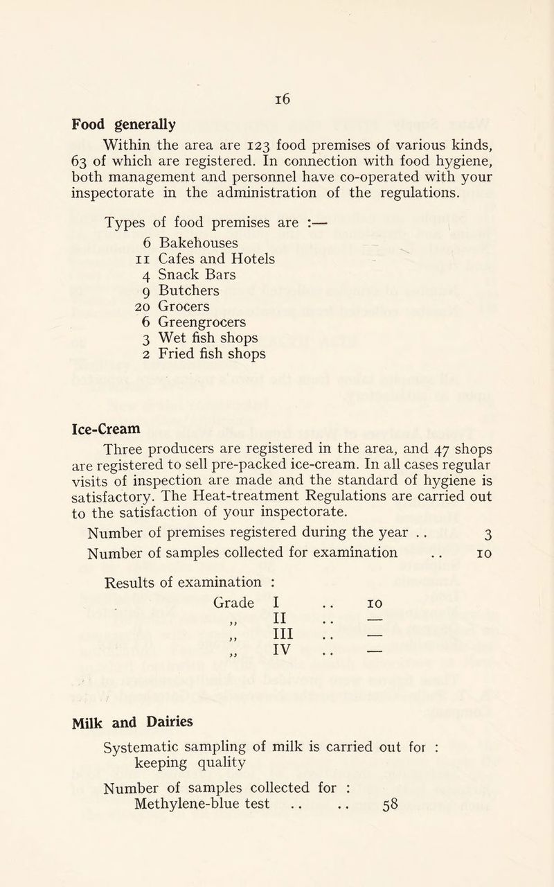 Food generally Within the area are 123 food premises of various kinds, 63 of which are registered. In connection with food hygiene, both management and personnel have co-operated with your inspectorate in the administration of the regulations. Types of food premises are :— 6 Bakehouses 11 Cafes and Hotels 4 Snack Bars 9 Butchers 20 Grocers 6 Greengrocers 3 Wet fish shops 2 Fried fish shops Ice-Cream Three producers are registered in the area, and 47 shops are registered to sell pre-packed ice-cream. In all cases regular visits of inspection are made and the standard of hygiene is satisfactory. The Heat-treatment Regulations are carried out to the satisfaction of your inspectorate. Number of premises registered during the year .. 3 Number of samples collected for examination .. 10 Results of examination : Grade I y y II y y III yy IV 10 Milk and Dairies Systematic sampling of milk is carried out for : keeping quality Number of samples collected for : Methylene-blue test 58