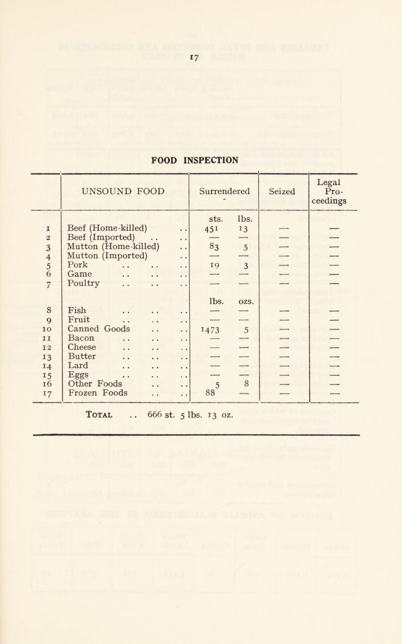 FOOD INSPECTION UNSOUND FOOD Surrendered Seized Legal Pro- ceedings I Beef (Home-killed) sts. 45i lbs. 13 2 Beef (Imported) — — — — 3 Mutton (Home-killed) 83 5 —• — 4 Mutton (Imported) — — —■ — 5 Pork 19 3 — — 6 Game — —. —• — 7 Poultry — — — — 8 Fish lbs. ozs. 9 Fruit — —. — — 10 Canned Goods 1473 5 — — II Bacon — — 12 Cheese —■ — — — 13 Butter — — —. —. 14 Lard — —. — — 15 Eggs — — —• —• 16 Other Foods 5 8 — — 17 Frozen Foods 88 — — — Total .. 666 st. 5 lbs. 13 oz.