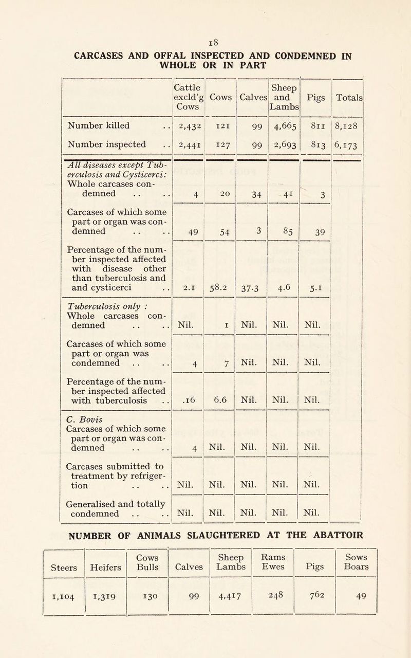 CARCASES AND OFFAL INSPECTED AND CONDEMNED IN WHOLE OR IN PART Cattle excld’g Cows Cows Calves Sheep and Lambs Pigs Totals Number killed 2,432 121 j 99 4.665 811 | 8,128 Number inspected 2,441 I27 99 2,693 813 6,173 j j All diseases except Tub- erculosis and Cysticerci: Whole carcases con- demned 4 20 34 4i 3 i Carcases of which some part or organ was con- demned 49 54 3 85 39 Percentage of the num- ber inspected affected with disease other than tuberculosis and and cysticerci 2.1 58.2 37-3 4.6 5-i Tuberculosis only : Whole carcases con- demned Nil. 1 Nil. Nil. Nil. Carcases of which some part or organ was condemned 4 7 Nil. Nil. Nil. Percentage of the num- ber inspected affected with tuberculosis .16 6.6 Nil. Nil. Nil. C. Bovis Carcases of which some part or organ was con- demned 4 Nil. Nil. Nil. Nil. Carcases submitted to treatment by refriger- tion Nil. Nil. Nil. Nil. Nil. Generalised and totally condemned Nil. Nil. Nil. Nil. Nil. j NUMBER OF ANIMALS SLAUGHTERED AT THE ABATTOIR Steers Heifers Cows Bulls Calves Sheep Lambs Rams Ewes Pigs Sows Boars 1,104 L3I9 130 99 4.4W 248 762 49