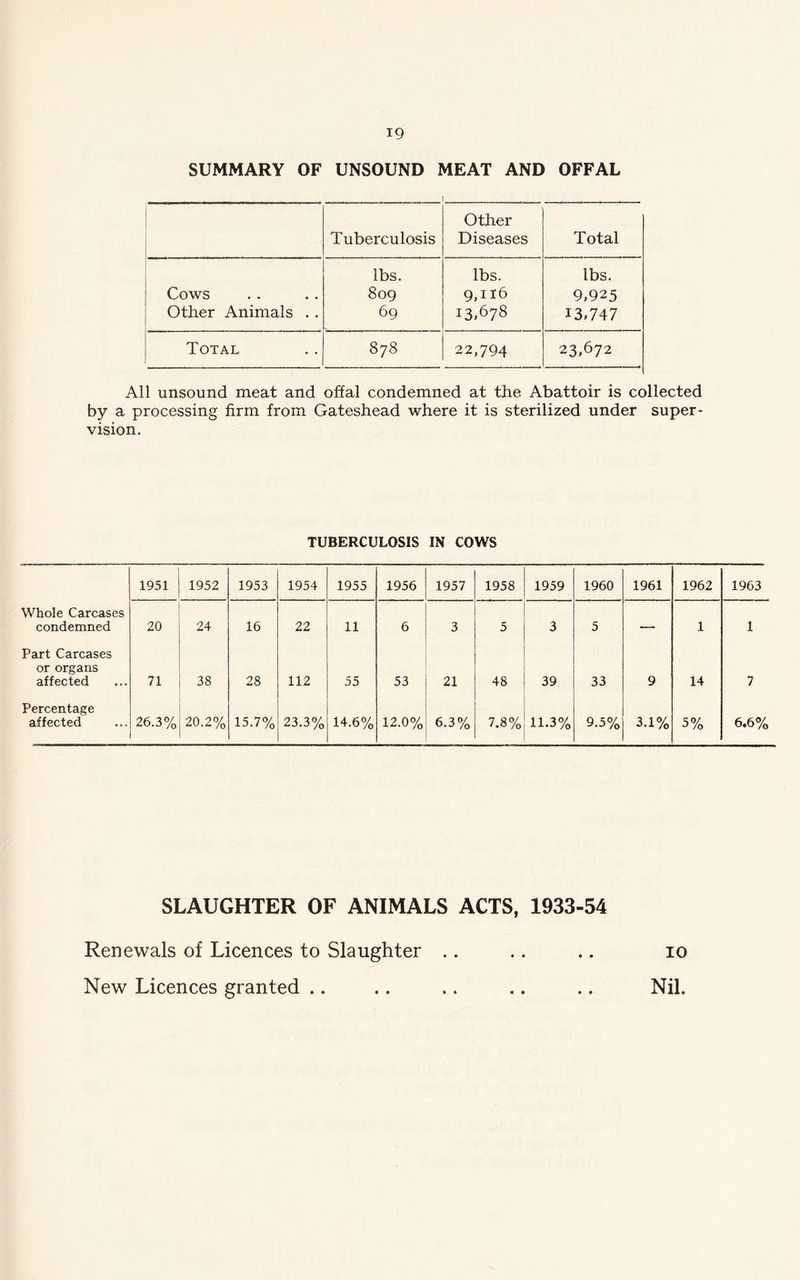 SUMMARY OF UNSOUND MEAT AND OFFAL I, Tuberculosis Other Diseases Total Cows Other Animals . . lbs. 809 69 lbs. 9,116 13,678 lbs. 9,925 13,747 Total 878 22,794 23,672 All unsound meat and offal condemned at the Abattoir is collected by a processing firm from Gateshead where it is sterilized under super- vision. TUBERCULOSIS IN COWS 1951 1952 1953 1954 1955 1956 1957 1958 1959 1960 1961 1962 1963 Whole Carcases condemned 20 24 16 22 11 6 3 5 3 5 — 1 1 Part Carcases or organs affected 71 38 28 112 55 53 21 48 39 33 9 14 7 Percentage affected 26.3% 20.2% 15.7% 23.3% 14.6% 12.0% 6.3% 7.8% 11.3% 9.5% 3.1% 5% 6.6% SLAUGHTER OF ANIMALS ACTS, 1933-54 Renewals of Licences to Slaughter .. .. .. io New Licences granted .. .. .. .. .. Nil.