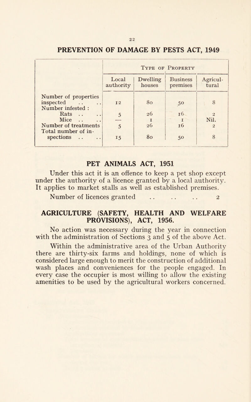 PREVENTION OF DAMAGE BY PESTS ACT, 1949 Type of Property Local authority Dwelling houses Business premises Agricul- tural Number of properties inspected Number infested : 12 80 5° 8 Rats .» »• 5 26 lb 2 Mice 1 1 Nil. Number of treatments Total number of in- 5 26 16 2 spections 15 80 50 8 PET ANIMALS ACT, 1951 Under this act it is an offence to keep a pet shop except under the authority of a licence granted by a local authority. It applies to market stalls as well as established premises. Number of licences granted .. .. .. 2 AGRICULTURE (SAFETY, HEALTH AND WELFARE PROVISIONS), ACT, 1956. No action was necessary during the year in connection with the administration of Sections 3 and 5 of the above Act. Within the administrative area of the Urban Authority there are thirty-six farms and holdings, none of which is considered large enough to merit the construction of additional wash places and conveniences for the people engaged. In every case the occupier is most willing to allow the existing amenities to be used by the agricultural workers concerned.