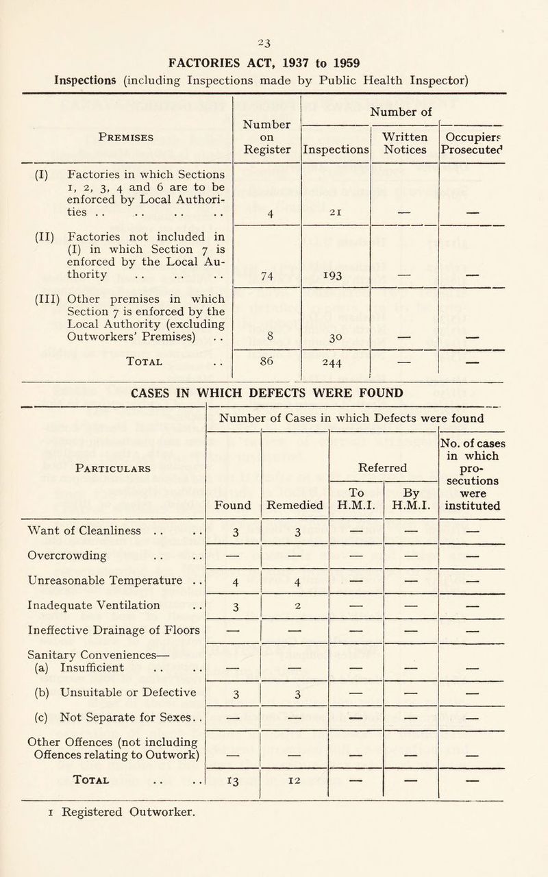 FACTORIES ACT, 1937 to 1959 Inspections (including Inspections made by Public Health Inspector) Number on Register Number of Premises Inspections Written Notices Occupiers Prosecuted (I) Factories in which Sections i, 2, 3, 4 and 6 are to be enforced by Local Authori- ties . . . . . . . . 4 21 (II) Factories not included in (I) in which Section 7 is enforced by the Local Au- thority 74 193 (III) Other premises in which Section 7 is enforced by the Local Authority (excluding Outworkers’ Premises) 8 30 Total 86 244 •— — CASES IN WHICH DEFECTS WERE FOUND Particulars Number of Cases ir 1 which Defects wei ■e found Found Remedied Referred No. of cases in which pro- secutions were instituted To H.M.I. By H.M.I. Want of Cleanliness Overcrowding Unreasonable Temperature .. Inadequate Ventilation Ineffective Drainage of Floors Sanitary Conveniences— (a) Insufficient (b) Unsuitable or Defective (c) Not Separate for Sexes. . Other Offences (not including Offences relating to Outwork) Total 3 3 — — — — — — — 4 4 — — — 3 2 — — — — — — — — — — — — — 3 3 — — — — — — — — — — — — — 13 12 — — — i Registered Outworker.
