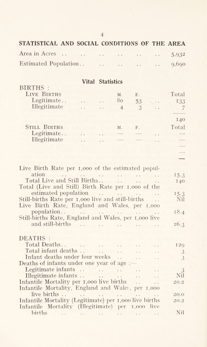 STATISTICAL AND SOCIAL CONDITIONS OF THE AREA Area in Acres .. • • 5,932 Estimated Population. . .. • • 9,690 Vital Statistics BIRTHS : Live Births M. F. Total Legitimate 80 53 133 Illegitimate 4 3 7 140 Still Births M. F. Total Legitimate . . — •—- . . —- Illegitimate . . — . . — Live Birth Rate per 1,000 of the estimated popul- ation . . . . . . . . . . . . 15.3 Total Live and Still Births. . . . . . . . 140 Total (Live and Still) Birth Rate per 1,000 of the estimated population .. .. .. .. 15.3 Still-births Rate per 1,000 live and still-births . . Nil Live Birth Rate, England and Wales, per 1,000 population.. .. .. .. .. .. 18.4 Still-births Rate, England and Wales, per 1,000 live and still-births . . . . . . . . . . 16.3 DEATHS : Total Deaths. . .. .. .. .. .. 129 Total infant deaths . . . . . . . . . . 3 Infant deaths under four weeks . . . . . . 3 Deaths of infants under one year of age : Legitimate infants . . . . . . . . . . 3 Illegitimate infants . . . . . . . . . . Nil Infantile Mortality per 1,000 live births . . . . 20.2 Infantile Mortality, England and Wales, per 1,000 live births . . . . . . . . . . . . 20.0 Infantile Mortality (Legitimate) per 1,000 live births 20.2 Infantile Mortality (Illegitimate) per t,ooo live births . . . . . . . . . . . . Nil