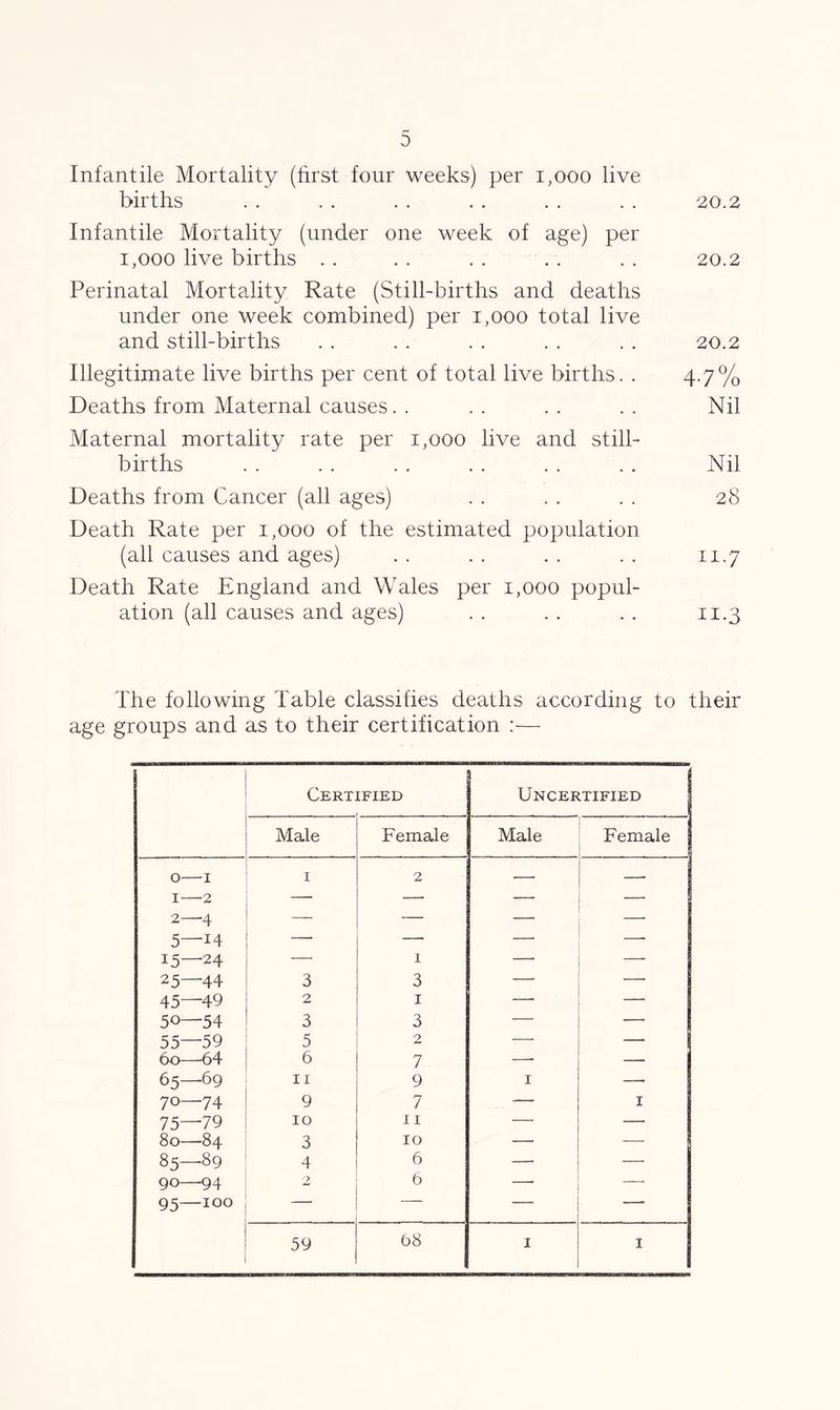 Infantile Mortality (first four weeks) per 1,000 live births . . . . . . . . . . . . 20.2 Infantile Mortality (under one week of age) per 1,000 live births . . . . . . . . . . 20.2 Perinatal Mortality Rate (Still-births and deaths under one week combined) per 1,000 total live and still-births . . . . . . . . . . 20.2 Illegitimate live births per cent of total live births. . 4-7% Deaths from Maternal causes. . . . . . . . Nil Maternal mortality rate per 1,000 live and still- births . . . . . . . . . . . . Nil Deaths from Cancer (all ages) . . . . . . 28 Death Rate per 1,000 of the estimated population (all causes and ages) . . . . . . . . 11.7 Death Rate England and Wales per 1,000 popul- ation (all causes and ages) . . . . . . 11.3 The following Table classifies deaths according to their age groups and as to their certification :— Cert IFIED Uncertified Male Female Male Female 0—I I '2 1 2 — — 2 4 5—14 15—24 — 1 —• 25—44 3 3 —• — 45—49 2 1 —• —■ 50—54 3 3 — — 55—59 5 2 —• — 60—64 6 7 -— 65—69 11 9 1 — 70—74 9 7 —• 1 75—79 10 11 — —- 80—84 3 10 — — 85—.89 4 6 — — 90—94 2 6 —• —• 95—100 — — ■ 59 68 1 1