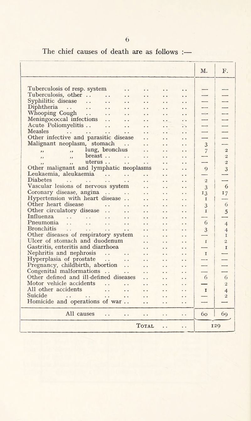 t) The chief causes of death are as follows :— Tuberculosis of resp. system Tuberculosis, other . . Syphilitic disease Diphtheria Whooping Cough Meningococcal infections Acute Poliomyelitis . . Measles Other infective and parasitic disease Malignant neoplasm, stomach ,, ,, lung, bronchus ,, ,, breast ,, ,, uterus Other malignant and lymphatic neoplasms Leukaemia, aleukaemia Diabetes Vascular lesions of nervous system Coronary disease, angina Hypertension with heart disease . . Other heart disease Other circulatory disease Influenza Pneumonia Bronchitis Other diseases of respiratory system Ulcer of stomach and duodenum Gastritis, enteritis and diarrhoea Nephritis and nephrosis Hyperplasia of prostate Pregnancy, childbirth, abortion Congenital malformations Other defined and ill-defined diseases Motor vehicle accidents All other accidents Suicide Homicide and operations of war . . Total M. 3 7 2 3 13 i 3 i 6 3 i i F. 2 2 2 3 6 17 6 5 4 4 1 2 I 129 Is) 44. 10