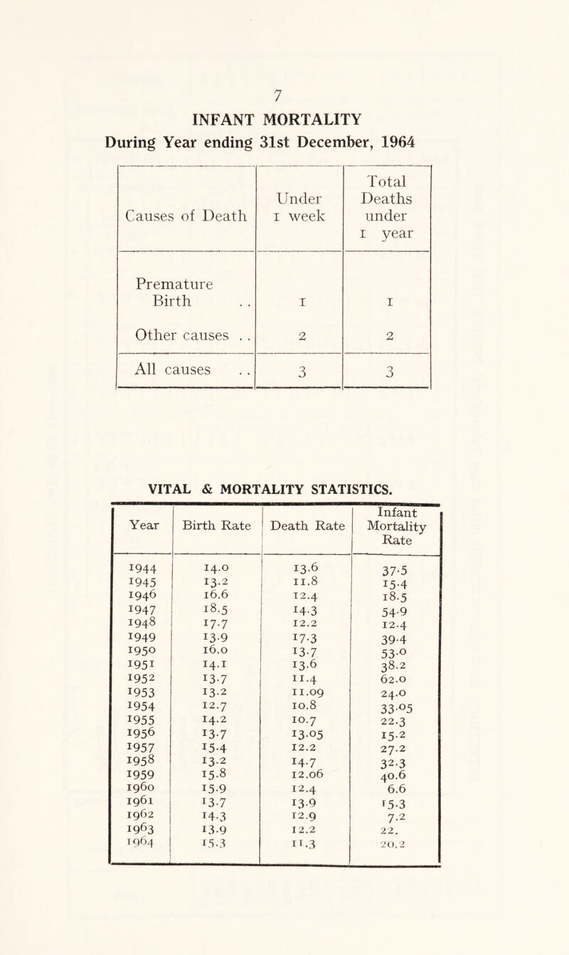 INFANT MORTALITY During Year ending 31st December, 1964 Causes of Death Under i week Total Deaths under i year Premature Birth i i Other causes . . 2 2 All causes 3 3 VITAL & MORTALITY STATISTICS. Year Birth Rate Death Rate Infant i Mortality Rate I944 14.0 13.6 37-5 1945 13.2 11.8 15-4 I946 16.6 12.4 18.5 1947 18.5 I4-3 54-9 1948 17.7 12.2 12.4 1949 13-9 17-3 39-4 1950 16.0 I3-7 53° 1951 14.1 13.6 38.2 1952 13-7 11.4 62.0 1953 13.2 11.09 24.0 1954 12.7 10.8 33°5 1955 14.2 10.7 22.3 1956 I3-7 1305 i5-2 1957 15-4 12.2 27.2 1958 13.2 14.7 32-3 1959 15.8 12.06 40.6 i960 15-9 12.4 6.6 1961 T3-7 13-9 t.5-3 1962 14.3 12.9 7-2 1963 13-9 12.2 22. 1964 15.3 it.3 20.2