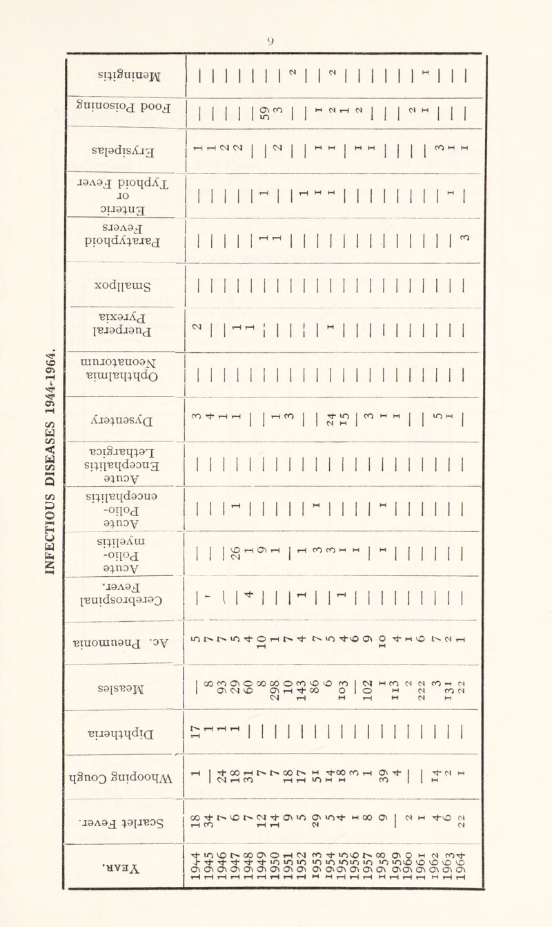 INFECTIOUS DISEASES 1944-1964. si}i8uiu0j\[ Suiuosioj poojj pioqd^x JO oijo^ng; lllllrtllrtHMlllllllll SJ9A9^J •btxojA^ uinjopeuoojq Aio^uqsAq n Ti- H H j j rH CO | | Tj- lO | CO M M | |l°M| •eoiSj'eipoq; spq’Btfdooug; oc^noy 1 II 1 1 1 II 1 1 1 1 1 II 1 1 1 1 1 1 spij'eqdooug -°n°d; o^noy 1 II ~ 1 1 1 11 - II II I 1 1 1 1 1 spipAui -OHOd oyioy jHfOfOHH | H j j j j j j °J9A9j[ I'Buidsojqoioo i- i r i i i~ i i- i ii i i ii i i ,Binouin9u(j -oy Nio ■^■'O O O ^1- m O rH H S9IS'B9J\[ I OOfOOiOOOCOOCO'OO CO I CvJ MCO O O CO M <N O^'M'O O rH t*- 00 OIO M N CO 04 CJ T—1 M rH M M M -Bijgq^qdiQ 1 1 II II 1 II 1 II II 1 1 1 qSnoQ §uidooip\\ rH 1 •>t00Ht^t>00f' H rj-cc CO I—1 O Tj- I I Hf- N H I H CO rH rH U~) M M CO 11m J9A93 q.op'eos oo^-t>'vOi>cjTj-a\co o <OTt- m oo 0^ 1 o m <n rH CO rH rH N 1 M ‘HV3A cOTf IT)\C 00 o O M <M CO *o io u*)io io «o invo o o o o OOOOOOOOO OOOOOO O Oi O CO O O rH t—1 rH rH rH rH rH rH rH M M rH rH rH M t—1 rH rH M rH rH