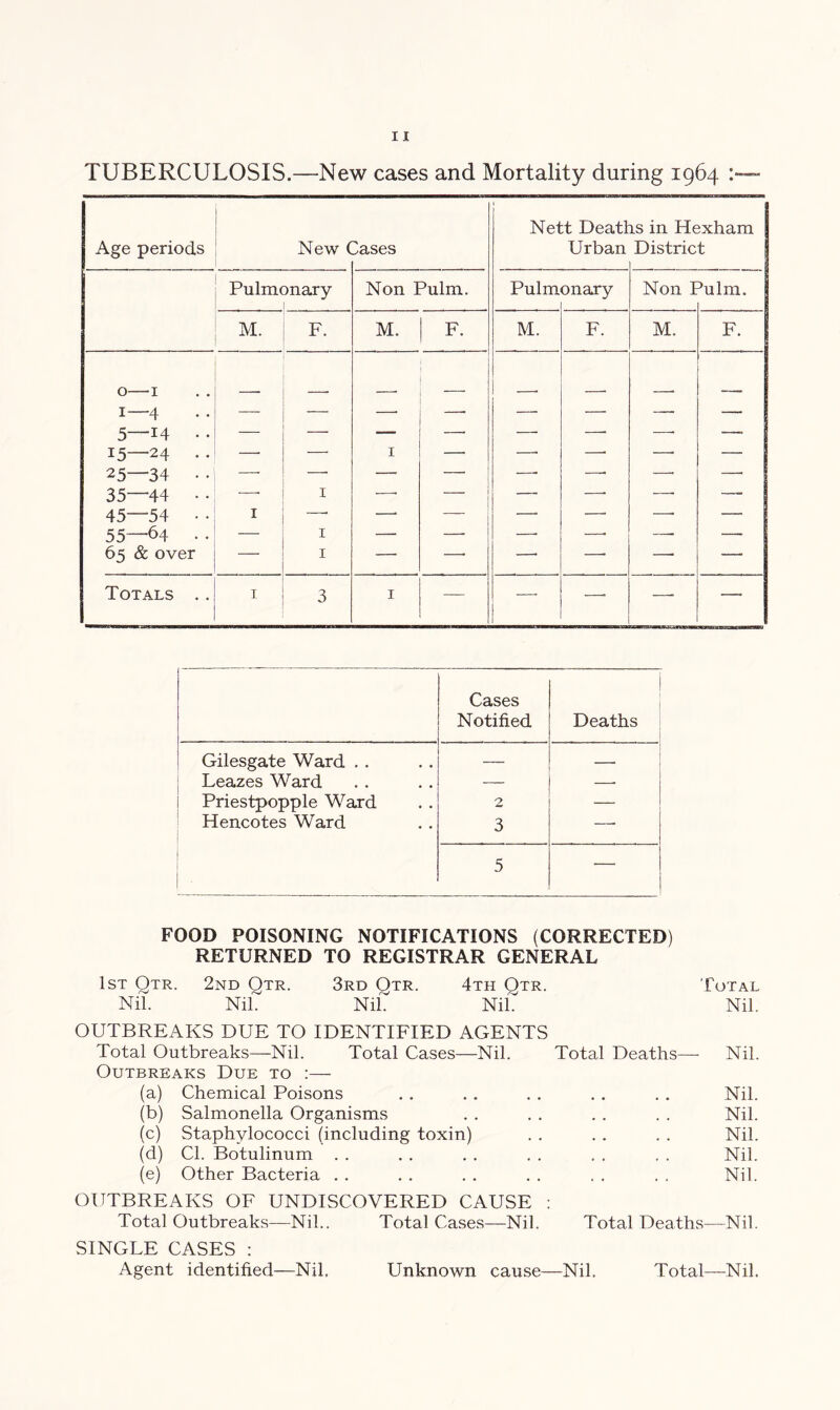TUBERCULOSIS.—New cases and Mortality during 1964 : Age periods New ( ases Nett Deatl Urban is in Hexham District Pulmonary Non Pulm. Pulm onary Non I 5ulm. M. F. M. F. M. F. M. F. 0— 1 1— 4 5—i4 • • 15—24 . . 25—34 • • 35—44 ■ • 45—54 • • 55—64 • • 65 & over 1 1 1 1 1 —■ —. —■ — Totals .. 1 3 1 — -—- —• —- Cases Notified Deaths Gilesgate Ward . . — — Leazes Ward — Priestpopple Ward 2 — Hencotes Ward 3 — 5 — FOOD POISONING NOTIFICATIONS (CORRECTED) RETURNED TO REGISTRAR GENERAL 1st Qtr. 2nd Qtr. 3rd Qtr. 4th Qtr. Total Nil. Nil. Nil. Nil. Nil. OUTBREAKS DUE TO IDENTIFIED AGENTS Total Outbreaks—Nil. Total Cases—Nil. Total Deaths—- Nil. Outbreaks Due to :— (a) Chemical Poisons . . . . . . . . . . Nil. (b) Salmonella Organisms . . . . . . . . Nil. (c) Staphylococci (including toxin) . . . . . . Nil. (d) Cl. Botulinum . . . . . . . . . . . . Nil. (e) Other Bacteria . . . . . . . . . . . . Nil. OUTBREAKS OF UNDISCOVERED CAUSE : Total Outbreaks—Nil.. Total Cases—Nil. Total Deaths—Nil. SINGLE CASES : Agent identified—Nil, Unknown cause—Nil, Total—Nil.