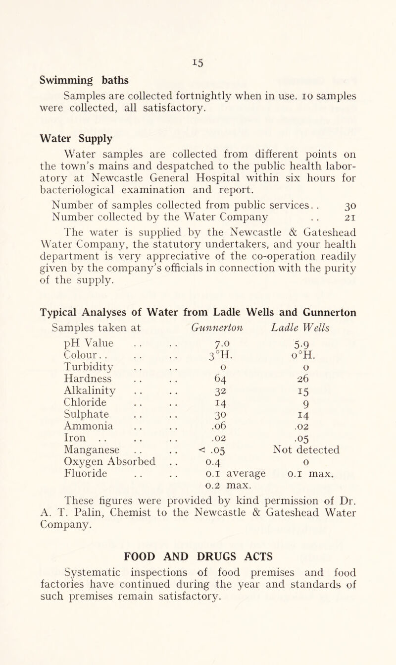 Swimming baths Samples are collected fortnightly when in use. io samples were collected, all satisfactory. Water Supply Water samples are collected from different points on the town’s mains and despatched to the public health labor- atory at Newcastle General Hospital within six hours for bacteriological examination and report. Number of samples collected from public services. . 30 Number collected by the Water Company . . 21 The water is supplied by the Newcastle & Gateshead Water Company, the statutory undertakers, and your health department is very appreciative of the co-operation readily given by the company’s officials in connection with the purity of the supply. Typical Analyses of Water from Ladle Wells and Gunnerton Samples taken at Gunnerton Ladle Wells pH Value 7.0 5-9 Colour 3°H. o°H. Turbidity 0 0 Hardness 64 26 Alkalinity 32 15 Chloride 14 9 Sulphate 30 14 Ammonia .06 .02 Iron .02 •05 Manganese <! -05 Not detected Oxygen Absorbed 0.4 0 Fluoride 0.1 average 0.2 max. 0.1 max. These figures were provided by kind permission of Dr. A. T. Palin, Chemist to the Newcastle & Gateshead Water Company. FOOD AND DRUGS ACTS Systematic inspections of food premises and food factories have continued during the year and standards of such premises remain satisfactory.