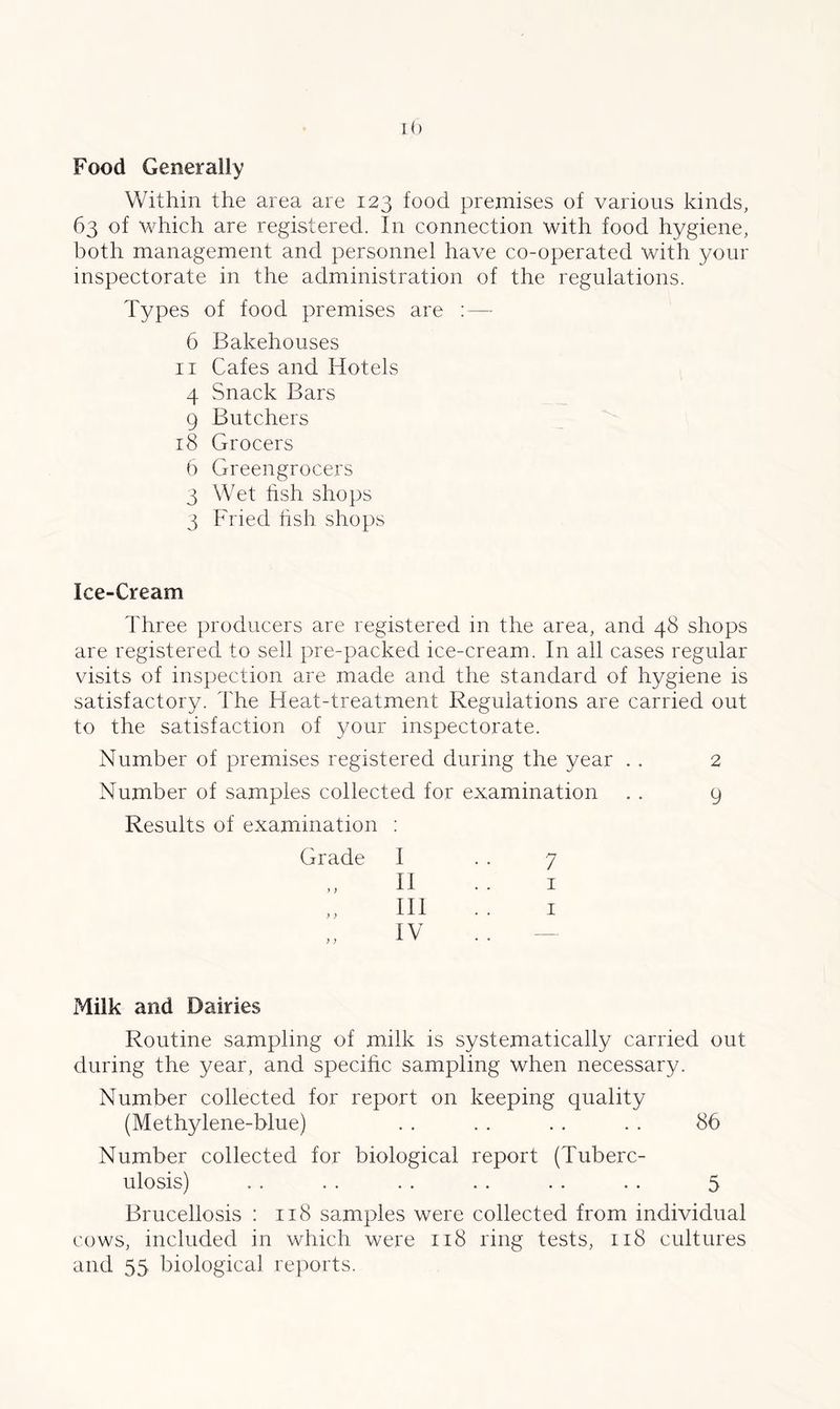 It) Food Generally Within the area are 123 food premises of various kinds, 63 of which are registered. In connection with food hygiene, both management and personnel have co-operated with your inspectorate in the administration of the regulations. Types of food premises are :—- 6 Bakehouses 11 Cafes and Hotels 4 Snack Bars 9 Butchers 18 Grocers 6 Greengrocers 3 Wet hsh shops 3 Fried hsh shops Ice-Cream Three producers are registered in the area, and 48 shops are registered to sell pre-packed ice-cream. In all cases regular visits of inspection are made and the standard of hygiene is satisfactory. The Heat-treatment Regulations are carried out to the satisfaction of your inspectorate. Number of premises registered during the year . . 2 Number of samples collected for examination . . y Results of examination : 7 1 1 Grade I y) II y y III y y IV Milk and Dairies Routine sampling of milk is systematically carried out during the year, and specific sampling when necessary. Number collected for report on keeping quality (Methylene-blue) . . . . . . . . 86 Number collected for biological report (Tuberc- ulosis) . . . . . . . . . . . . 5 Brucellosis : 118 samples were collected from individual cows, included in which were 118 ring tests, 118 cultures and 55 biological reports.