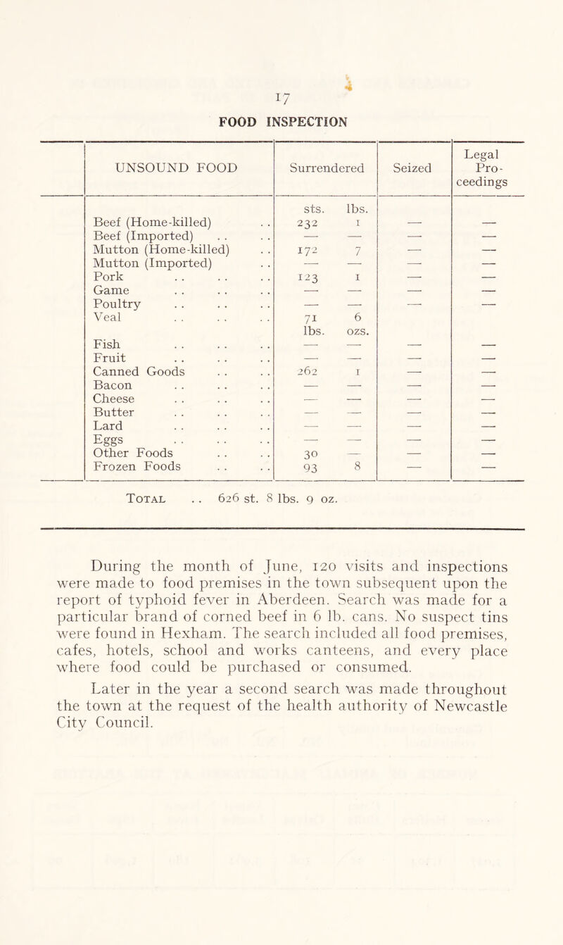 FOOD INSPECTION UNSOUND FOOD Surrendered Seized Legal Pro- ceedings sts. lbs. Beef (Home-killed) 232 1 — — Beef (Imported) — — — —• Mutton (Home-killed) 172 7 -—- —. Mutton (Imported) — — — — Pork 123 1 — — Game — — — Poultry — —- -—- — Veal 7i 6 lbs. ozs. Fish —• —■ — — Fruit —• — — —• Canned Goods 262 I — —• Bacon — — — — Cheese — — — Butter — — — —• Lard —■ —• — —■ Eggs — —• — —• Other Foods 30 — — —■ Frozen Foods 93 8 — — Total . . 626 st. 8 lbs. 9 oz. During the month of June, 120 visits and inspections were made to food premises in the town subsequent upon the report of typhoid fever in Aberdeen. Search was made for a particular brand of corned beef in 6 lb. cans. No suspect tins were found in Hexham. The search included all food premises, cafes, hotels, school and works canteens, and every place where food could be purchased or consumed. Later in the year a second search was made throughout the town at the request of the health authority of Newcastle City Council.