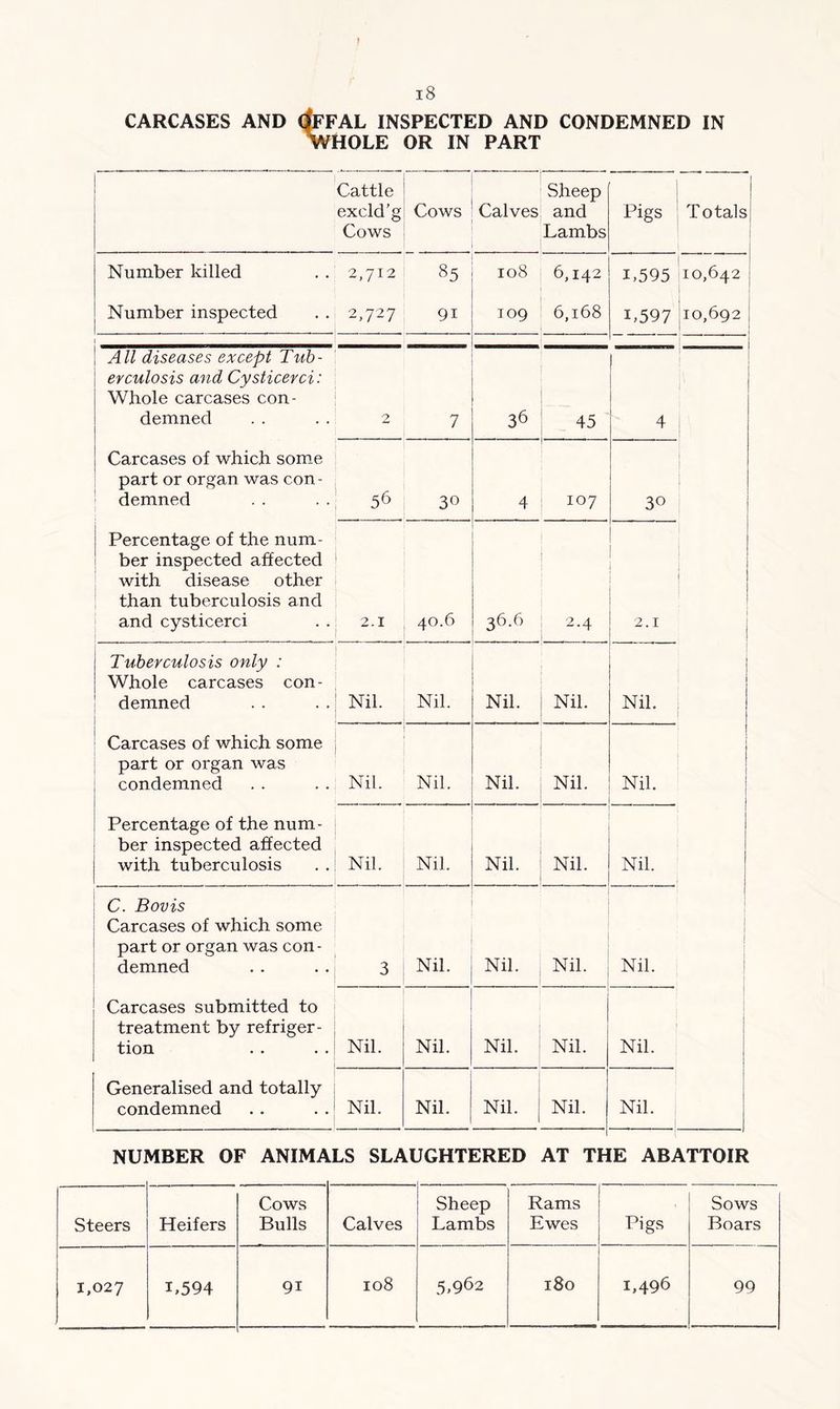 CARCASES AND <$FFAL INSPECTED AND CONDEMNED IN WHOLE OR IN PART Cattle excld'g Cows Cows Calves Sheep and Lambs Pigs Totals Number killed 2,712 85 108 6,142 1,595 10,642 ; Number inspected 2,727 9i T09 6,168 L597 10,692 i All diseases except Tub- erculosis and Cysticerci: Whole carcases con- demned 2 7 36 45 1 4 Carcases of which some part or organ was con- demned 56 30 4 107 30 Percentage of the num- ber inspected affected with disease other than tuberculosis and and cysticerci 2.1 40.6 36.6 2.4 2.1 Tuberculosis only : Whole carcases con- demned Nil. Nil. Nil. Nil. Nil. Carcases of which some part or organ was condemned Nil. Nil. Nil. Nil. Nil. Percentage of the num- ber inspected affected with tuberculosis Nil. Nil. Nil. Nil. Nil. C. Bovis Carcases of which some part or organ was con- demned 3 Nil. Nil. Nil. Nil. Carcases submitted to treatment by refriger- tion Nil. Nil. Nil. Nil. Nil. Generalised and totally condemned Nil. Nil. Nil. j Nil. Nil. NUMBER OF ANIMALS SLAUGHTERED AT THE ABATTOIR Steers Heifers Cows Bulls Calves Sheep Lambs Rams Ewes Pigs Sows Boars 1,027 L594 9i 108 5,962 180 1,496 99