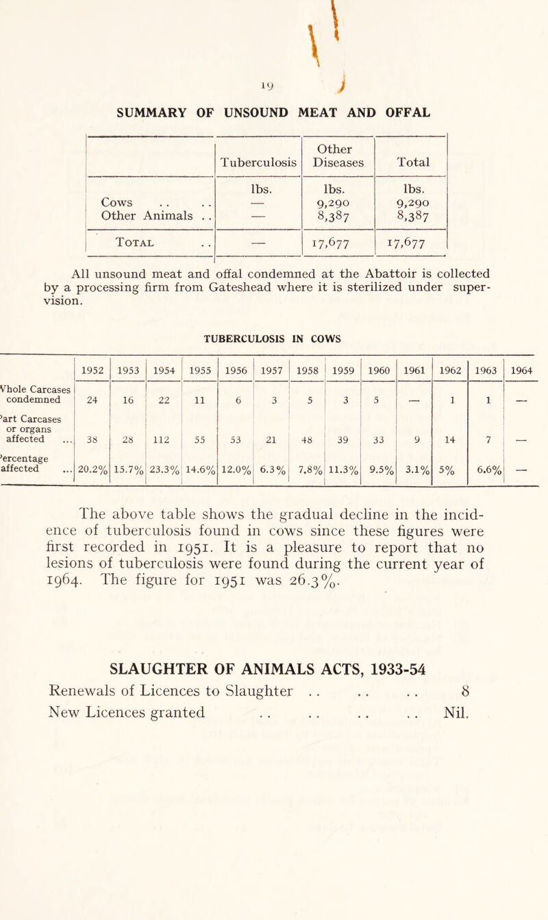 SUMMARY OF UNSOUND MEAT AND OFFAL Tuberculosis Other Diseases Total lbs. lbs. lbs. Cows — 9,290 9,290 Other Animals . . — 8,387 8,387 Total — 17,677 17,677 All unsound meat and offal condemned at the Abattoir is collected by a processing firm from Gateshead where it is sterilized under super- vision. TUBERCULOSIS IN COWS 1952 1953 1954 1955 1956 1957 1958 1959 1960 1961 1962 1963 1964 Vhole Carcases condemned 24 16 22 11 6 3 5 3 5 — 1 1 — ’art Carcases or organs affected 38 28 112 55 53 21 48 39 33 9 14 7 ’ercentage affected 20.2% 15.7% 23.3% 14.6% 12.0% 6.3% 7.8% 11.3% 9.5% 3.1% 5% 6.6% — The above table shows the gradual decline in the incid- ence of tuberculosis found in cows since these figures were first recorded in 1951. It is a pleasure to report that no lesions of tuberculosis were found during the current year of 1964. The figure for 1951 was 26.3%. SLAUGHTER OF ANIMALS ACTS, 1933-54 Renewals of Licences to Slaughter . . . . . . 8 New Licences granted . . . . .. . . Nil.