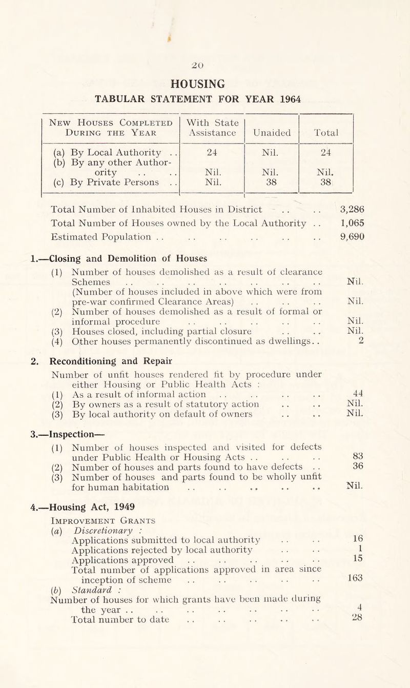 HOUSING TABULAR STATEMENT FOR YEAR 1964 New Houses Completed During the Year With State Assistance Unaided Total (a) By Local Authority . . (b) By any other Author- 24 Nil. 24 ority Nil. Nil. Nil. (c) By Private Persons . . Nil. 38 38 i i Total Number of Inhabited Houses in District . . . . 3,286 Total Number of Houses owned by the Local Authority . . 1,065 Estimated Population . . . . . . . . . . . . 9,690 1.—Closing and Demolition of Houses (1) Number of houses demolished as a result of clearance Schemes . . . . . . . . . . . . . . Nil. (Number of houses included in above which were from pre-war confirmed Clearance Areas) . . . . . . Nil. (2) Number of houses demolished as a result of formal or informal procedure . . . . . . . . . . Nil. (3) Houses closed, including partial closure . . .. Nil. (4) Other houses permanently discontinued as dwellings. . 2 2. Reconditioning and Repair Number of unfit houses rendered fit by procedure under either Housing or Public Health Acts : (1) As a result of informal action . . . . . . . . 44 (2) By owners as a result of statutory action . . . . Nil. (3) By local authority on default of owners . . .. Nil. 3.—Inspection— (1) Number of houses inspected and visited for defects under Public Health or Housing Acts . . . . . . 83 (2) Number of houses and parts found to have defects . . 36 (3) Number of houses and parts found to be wholly unht for human habitation . . . . .. .. .. Nil. 4.-—Housing Act, 1949 Improvement Grants (a) Discretionary : Applications submitted to local authority Applications rejected by local authority Applications approved Total number of applications approved in area since inception of scheme (b) Standard : Number of houses for which grants have been made during the year Total number to date 16 1 15 163 4 28